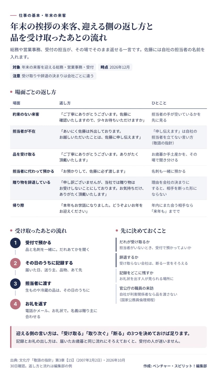 図解。年末の挨拶の来客を迎える総務・営業事務・受付の返し方。約束のない来客には「ご丁寧にありがとうございます。佐藤に確認いたしますので、少々お待ちいただけますか」。担当者が不在なら「あいにく佐藤は外出しております。お越しいただいたことは、佐藤に申し伝えます」で、申し伝えますは自社の担当者を立てない言い方(敬語の指針)。品を受け取るときは「ありがたく頂戴いたします」。担当者に代わって預かるときは「お預かりして、佐藤に必ず渡します」で名刺も一緒に。贈り物を辞退している会社は「当社では贈り物はお受けしないことにしております。お気持ちだけ、ありがたく頂戴いたします」。帰り際は「本年もお世話になりました。どうぞよいお年をお迎えください」。受け取ったあとの流れは、受付で預かる、その日のうちに記録する(届いた日・送り主・品物・あて先)、担当者に渡す(生ものはその日のうちに)、お礼を返す(名義は贈り主に合わせる)。先に決めておくことは、だれが受け取るか、辞退するか、記録をどこに残すか、官公庁の職員の来訪。