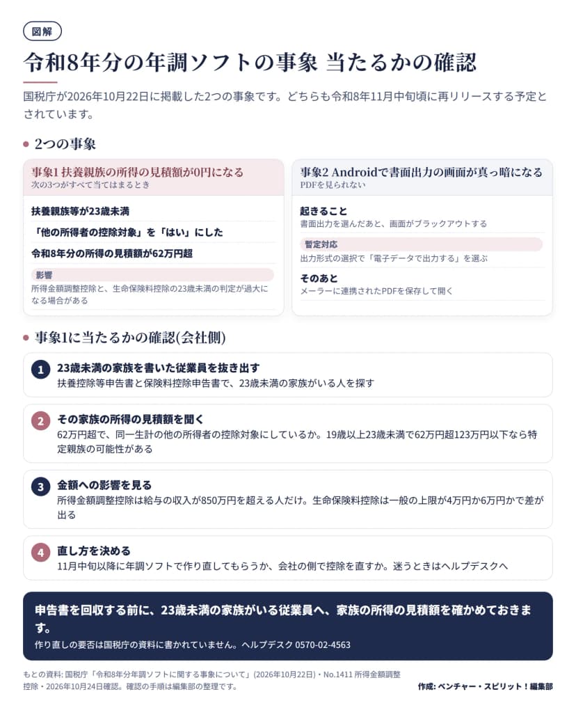令和8年分の年調ソフトの事象の図。事象1は、扶養親族等が23歳未満、他の所得者の控除対象を「はい」、令和8年分の所得の見積額が62万円超の3つがすべて当てはまると、見積額が0円となり、所得金額調整控除と生命保険料控除の23歳未満の判定が過大になる場合がある。事象2はAndroidで書面出力の画面が真っ暗になり、暫定対応は電子データで出力するを選びメールに付くPDFを開くこと。どちらも令和8年11月中旬頃に再リリース予定。会社の確認は、23歳未満の家族を書いた従業員を抜き出す、家族の所得の見積額を聞く、金額への影響を見る(所得金額調整控除は収入850万円超の人)、直し方を決める、の4段階。
