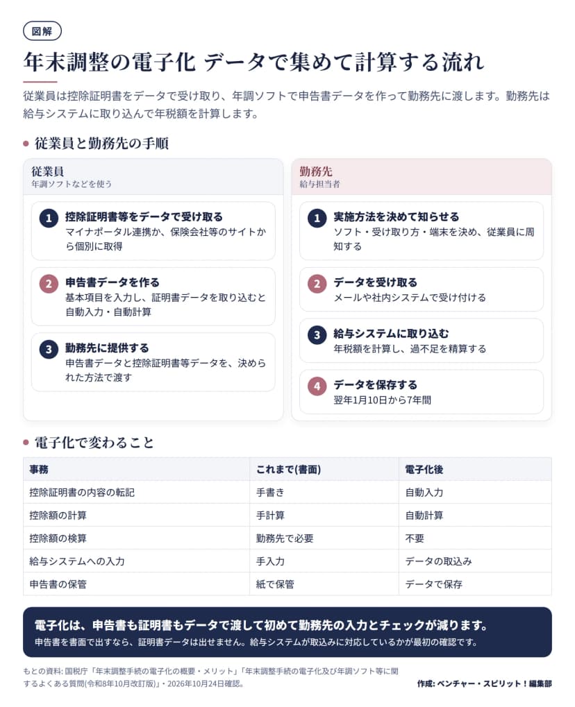 年末調整の電子化の流れの図。従業員は、控除証明書等をマイナポータル連携か保険会社等のサイトからデータで受け取り、年調ソフトで申告書データを作り、申告書データと控除証明書等データを勤務先に提供する。勤務先は、実施方法を決めて知らせ、データを受け取り、給与システムに取り込んで年税額を計算し、翌年1月10日から7年間データを保存する。下の表で、転記は手書きから自動入力、控除額の計算は手計算から自動計算、検算は必要から不要、給与システムへの入力は手入力から取込み、申告書の保管は紙からデータに変わることを示す。