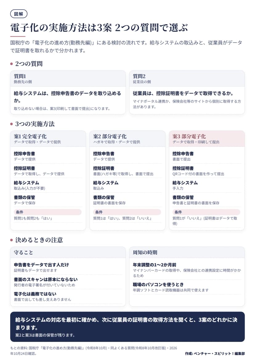 電子化の実施方法を選ぶ図。質問1は給与システムが控除申告書のデータを取り込めるか、質問2は従業員が控除証明書をデータで取得できるか。案1完全電子化は申告書も証明書もデータで、給与システムは取込み。案2部分電子化は申告書がデータ、証明書は書面で、取込み、証明書の書面を保存。案3部分電子化は申告書を書面、証明書はQRコード付の書面で提出し、給与システムは手入力、書面を保存。注意として、申告書をデータで出す人だけ証明書もデータで出せること、書面のスキャンは原本にならないこと、電子化は義務ではないこと、周知は年末調整の1〜2か月前。