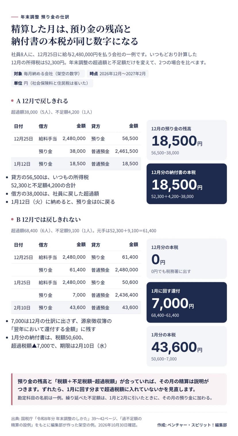 社員8人に12月25日に給与2,480,000円を払い、いつもの所得税が52,300円の会社の仕訳の例。Aは超過額38,000円、不足額4,200円で、12月25日に借方 給料手当2,480,000円と預り金38,000円、貸方 預り金56,500円と普通預金2,461,500円。預り金の残高18,500円と12月分の納付書の本税18,500円が同じで、1月12日に納めると0円に戻る。Bは超過額68,400円、不足額9,100円で元手は61,400円。12月25日に借方 給料手当2,480,000円と預り金61,400円、貸方 預り金61,400円と普通預金2,480,000円で、12月分の本税は0円。1月に回す還付7,000円は源泉徴収簿に残し、1月25日の給与で、借方 給料手当2,480,000円と預り金7,000円、貸方 預り金50,600円と普通預金2,436,400円。1月分の本税43,600円を2月10日に納める。社会保険料と住民税は省いた。