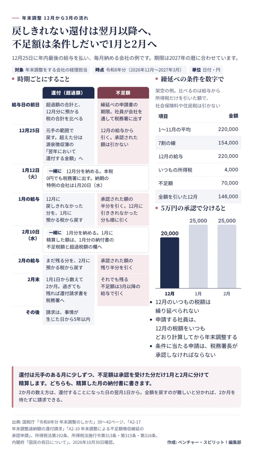 12月25日に年内最後の給与を払う会社の、還付と不足額の流れの図。給与日の前日は、超過額の合計と12月分に預かる税を比べ、不足額の繰延べの申請書の期限。12月25日は元手の範囲で還付し、超えた分は源泉徴収簿の翌年において還付する金額へ、不足額は承認された額を除いて12月に引く。1月12日（火）に12月分を納め、本税0円でも税務署に出す。納期の特例は1月20日（水）。1月の給与で繰り越した還付を戻し、承認された額の半分を引く。2月10日（水）に1月分を納める。2月の給与で残りの還付と、承認された額の残り半分。2月末を過ぎても還付が残れば還付請求書を税務署へ、請求は5年以内。右に繰延べの条件の例として、1月から11月の所得税を引いた給与の平均220,000円、7割の線154,000円、12月の給与220,000円、いつもの所得税4,000円、不足額70,000円で、全額を引くと146,000円。5万円の承認なら12月20,000円、1月と2月に25,000円ずつ。