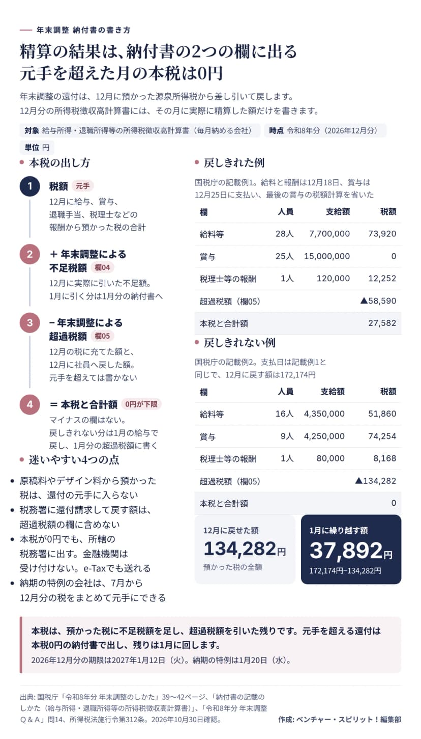 納付書の本税の出し方と国税庁の記載例2つの図。本税は、12月に給与、賞与、退職手当、税理士などの報酬から預かった税額に、年末調整による不足税額（欄04）を足し、年末調整による超過税額（欄05）を引いた残りで、0円が下限。迷いやすい点として、原稿料やデザイン料の税は元手に入らない、税務署に還付請求する額は超過税額に含めない、本税0円でも税務署に出す、納期の特例の会社は7月から12月分を元手にできる。記載例1は給料等28人7,700,000円で税額73,920円、賞与25人15,000,000円で税額0円、税理士等の報酬1人120,000円で12,252円、超過税額58,590円、本税27,582円。記載例2は給料等16人4,350,000円で51,860円、賞与9人4,250,000円で74,254円、税理士等の報酬1人80,000円で8,168円、超過税額134,282円、本税0円。戻す額172,174円のうち37,892円を1月に繰り越す。期限は2027年1月12日（火）、納期の特例は1月20日（水）。