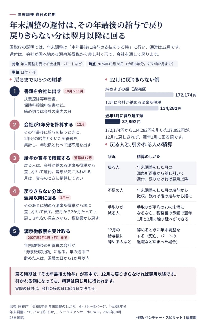 年末調整の還付が戻る時期の流れの図。1 10月から11月に扶養控除等申告書などを会社に出す。2 12月、その年最後に給与を払うときに会社が1年分を計算する。3 通常は12月の給与か賞与で精算し、戻る人は会社が納める源泉所得税から差し引いて還付される。4 戻りきらない分は翌月以降に回り、2か月たっても戻しきれない見込みなら税務署から戻す。5 2027年2月1日(月)までに源泉徴収票を受け取る。右に、国税庁の記載例として、納めすぎ172,174円、12月に会社が納める源泉所得税134,282円、翌年1月に繰り越す37,892円。戻る人と不足の人の精算のしかたの表つき。