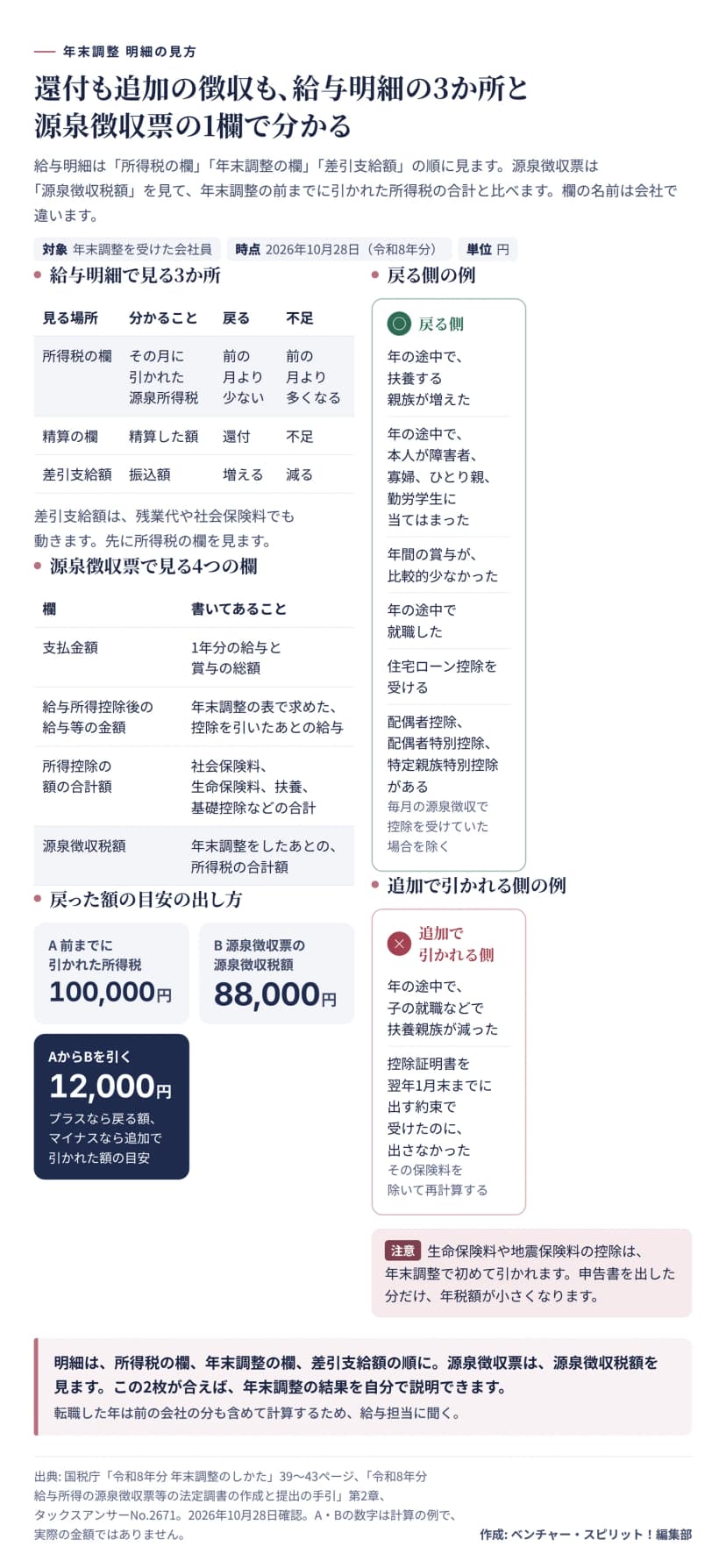 給与明細で見る3か所(所得税の欄、精算の欄、差引支給額)と、源泉徴収票で見る4つの欄(支払金額、給与所得控除後の給与等の金額、所得控除の額の合計額、源泉徴収税額)の表。年末調整の前までに引かれた所得税Aから源泉徴収税額Bを引いて戻った額の目安を出す計算の例(100,000円と88,000円で12,000円、架空の数字)。戻る側の例6つと、追加で引かれる側の例2つ。