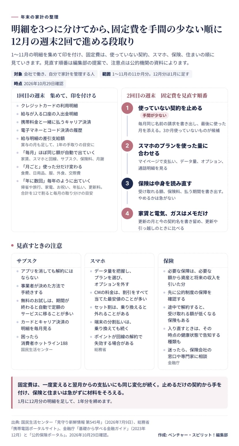 年末の家計の整理を12月の週末2回で進める段取りの図。範囲は1〜11月の11か月分で、12月分は1月に足す。1回目の週末は集めて印を付ける。クレジットカードの利用明細、給与が入る口座の入出金明細、携帯料金と一緒に払うキャリア決済、電子マネーとコード決済の履歴、給与明細の差引支給額を集める。印は、毎月ほぼ同じ額が自動で出ていくもの、月ごとに使った分だけ変わるもの、年に数回毎年のように出ていくものの3つで、年に数回の合計を12で割ると毎月の取り分けの目安になる。2回目の週末は固定費を見直す順番で、1使っていない契約を止める、2スマホのプランを使った量に合わせる、3保険は中身を読み直す、4家賃と電気、ガスはメモだけ。見直すときの注意。サブスクは、アプリを消しても解約にはならない、事業者が決めた方法で手続きする、無料のお試しは期間が終わると自動で定額のサービスに移ることが多い、カードとキャリア決済の明細を毎月見る、困ったら消費者ホットライン188（国民生活センター）。スマホは、データ量を把握しプランを選びオプションを外す、CMの料金は割引をすべて当てた最安値のことが多い、セット割は乗り換えると外れることがある、端末の分割払いは乗り換えても続く、ポイントが回線の解約で失効する場合がある（総務省）。保険は、必要な保障は必要な額から資産と将来の収入を引いた分、先に公的制度の保障を確認する、途中で解約すると受け取れる額が低くなる保険もある、入り直すときはその時点の健康状態で告知する種類も、迷ったら保険会社の窓口や専門家に相談（金融庁）。