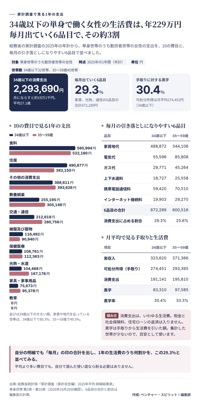 家計調査で見る1年の支出の図。対象は単身世帯のうち勤労者世帯の女性で、2025年の年計、単位は円。集計世帯数は34歳以下が22世帯、35〜59歳が45世帯。34歳以下の消費支出は2,293,690円で、月にならすと約19万1千円、平均27.1歳。毎月出ていく6品目は消費支出の29.3%で、合計672,289円。手取りに対する黒字は30.4%で、可処分所得は月平均274,451円。10の費目の1年の支出は、34歳以下と35〜59歳の順に、食料560,994円と522,180円、住居490,877円と382,150円、その他の消費支出368,611円と393,626円、教養娯楽255,195円と305,148円、交通・通信212,618円と280,756円、被服及び履物116,492円と90,940円、保健医療108,761円と112,363円、光熱・水道104,468円と167,176円、家具・家事用品75,673円と95,378円、教育0円と0円。家賃や地代を払っている世帯は34歳以下で80.3%、35〜59歳で49.3%。毎月の引き落としになりやすい6品目は、家賃地代488,872円と344,106円、電気代55,596円と85,808円、ガス代29,771円と45,264円、上下水道料18,727円と25,558円、携帯電話通信料59,420円と70,510円、インターネット接続料19,903円と29,270円、合計672,289円と600,516円で、消費支出に占める割合は29.3%と25.6%。月平均で見る手取りと生活費は、実収入323,620円と371,366円、可処分所得274,451円と293,395円、消費支出191,141円と195,810円、黒字83,310円と97,585円、黒字率30.4%と33.3%。消費支出には税金と社会保険料、住宅ローンの返済は入らない。自分の明細でも毎月の印の合計を出し、29.3%と並べてみる。