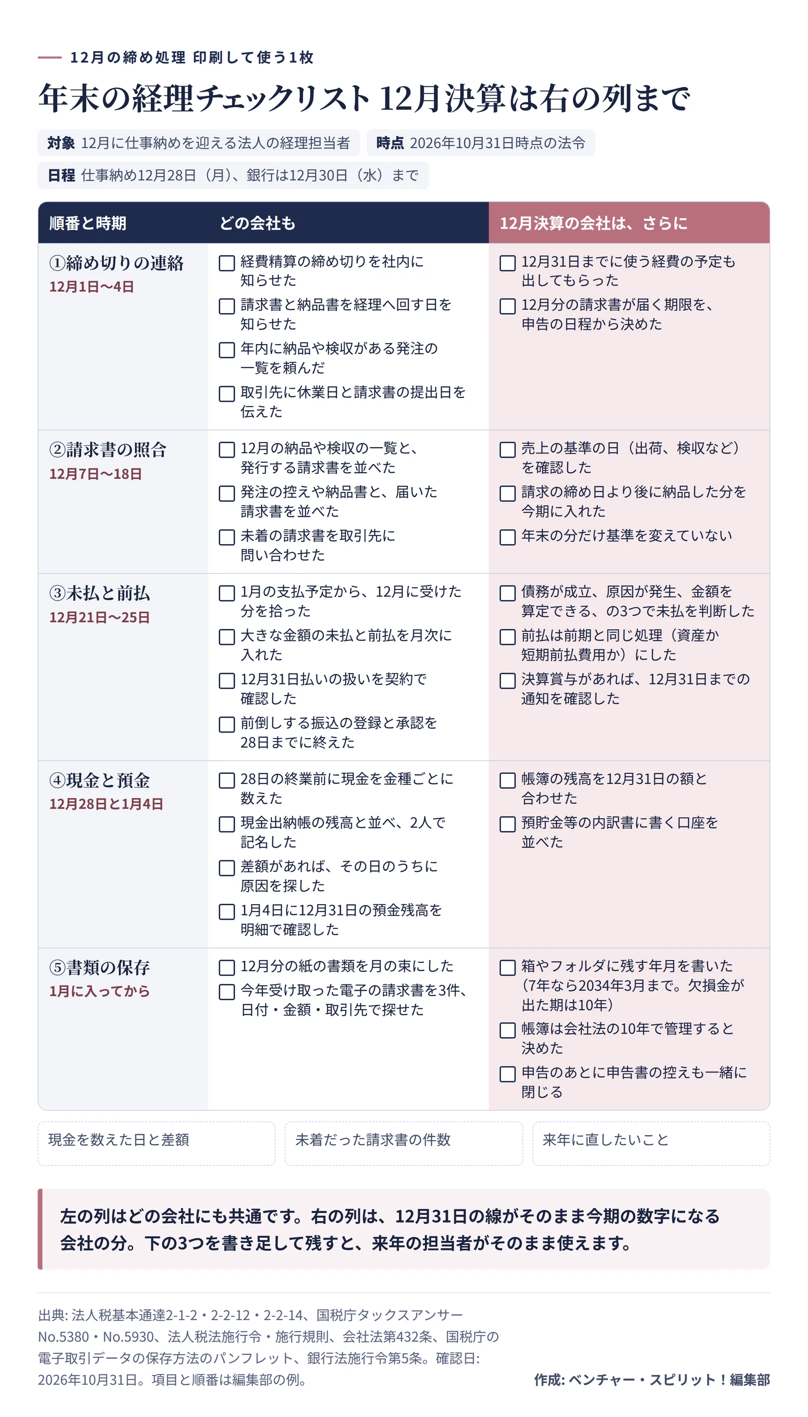 年末の経理チェックリストの図。①締め切りの連絡（12月1日〜4日）は、経費精算の締め切り、請求書と納品書を回す日、年内に納品や検収がある発注の一覧、取引先への休業日と提出日の連絡。12月決算の会社はさらに、12月31日までに使う経費の予定と、12月分の請求書が届く期限。②請求書の照合（12月7日〜18日）は、納品や検収の一覧と発行する請求書、発注の控えや納品書と届いた請求書を並べ、未着を問い合わせる。12月決算はさらに、売上の基準の日の確認、締め日より後に納品した分を今期に入れる、年末の分だけ基準を変えていないか。③未払と前払（12月21日〜25日）は、1月の支払予定から12月に受けた分を拾う、大きな金額を月次に入れる、12月31日払いの扱いを契約で確認、前倒しする振込の登録と承認を28日までに。12月決算はさらに、債務が成立、原因が発生、金額を算定できるの3つで未払を判断、前払は前期と同じ処理、決算賞与は12月31日までの通知を確認。④現金と預金（12月28日と1月4日）は、28日の終業前に金種ごとに数え、現金出納帳の残高と並べて2人で記名、差額はその日のうちに原因を探す、1月4日に12月31日の預金残高を確認。12月決算はさらに、帳簿の残高を合わせる、預貯金等の内訳書に書く口座を並べる。⑤書類の保存（1月に入ってから）は、紙の書類を月の束にする、電子の請求書を3件、日付・金額・取引先で探す。12月決算はさらに、残す年月を書く（7年なら2034年3月まで、欠損金が出た期は10年）、帳簿は会社法の10年で管理、申告のあとに申告書の控えも閉じる。下に、現金を数えた日と差額、未着だった請求書の件数、来年に直したいことを書く欄がある。