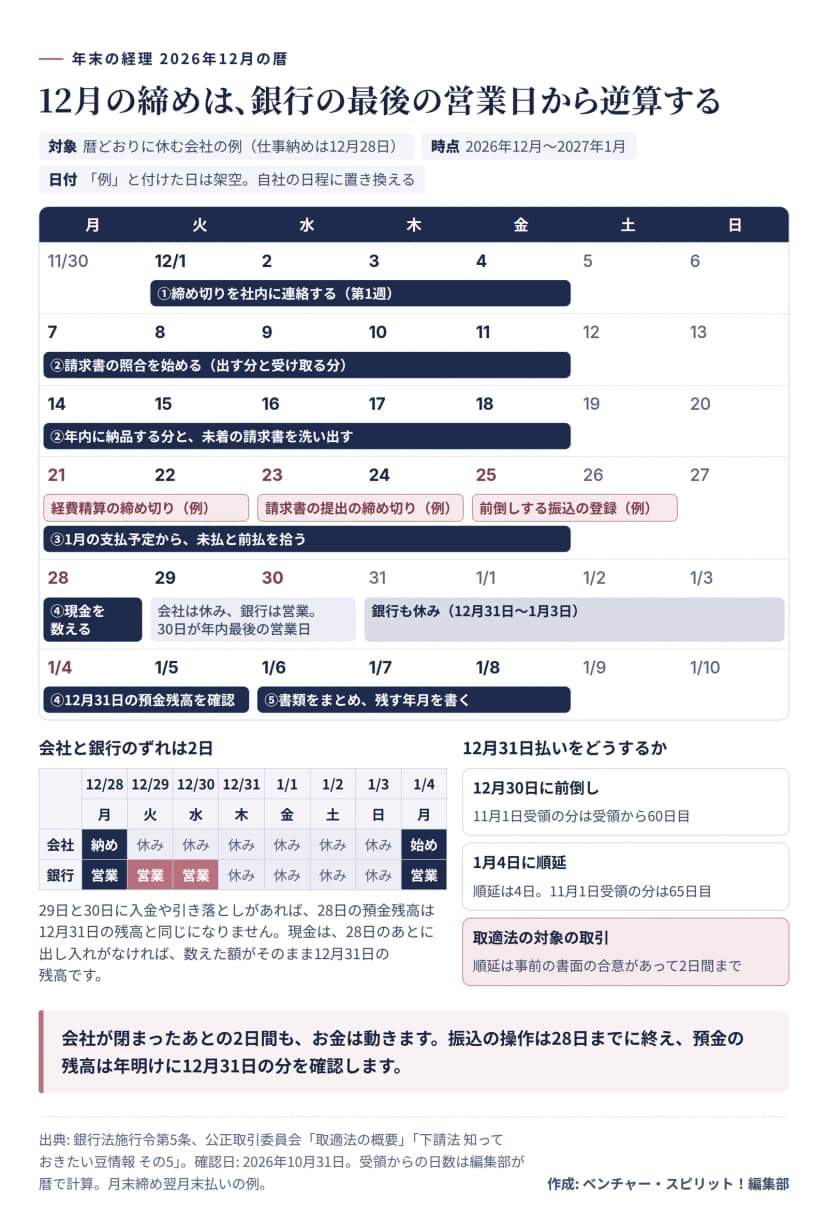 2026年12月の暦に年末の経理の順番を重ねた図。暦どおりに休む会社の例で、仕事納めは12月28日。12月1日から4日に①締め切りを社内に連絡する。12月7日から18日に②請求書の照合をし、年内に納品する分と未着の請求書を洗い出す。12月21日に経費精算の締め切り、23日に請求書の提出の締め切り、25日に前倒しする振込の登録（いずれも架空の例）。12月21日から25日に③1月の支払予定から未払と前払を拾う。12月28日に④現金を数える。12月29日と30日は会社は休みで銀行は営業、30日が年内最後の営業日。12月31日から1月3日は銀行も休み。1月4日に④12月31日の預金残高を確認し、⑤書類をまとめて残す年月を書く。12月31日払いは、12月30日に前倒しすると11月1日受領の分は受領から60日目、1月4日に順延すると順延は4日で65日目。取適法の対象の取引では、順延は事前の書面の合意があって2日間まで。