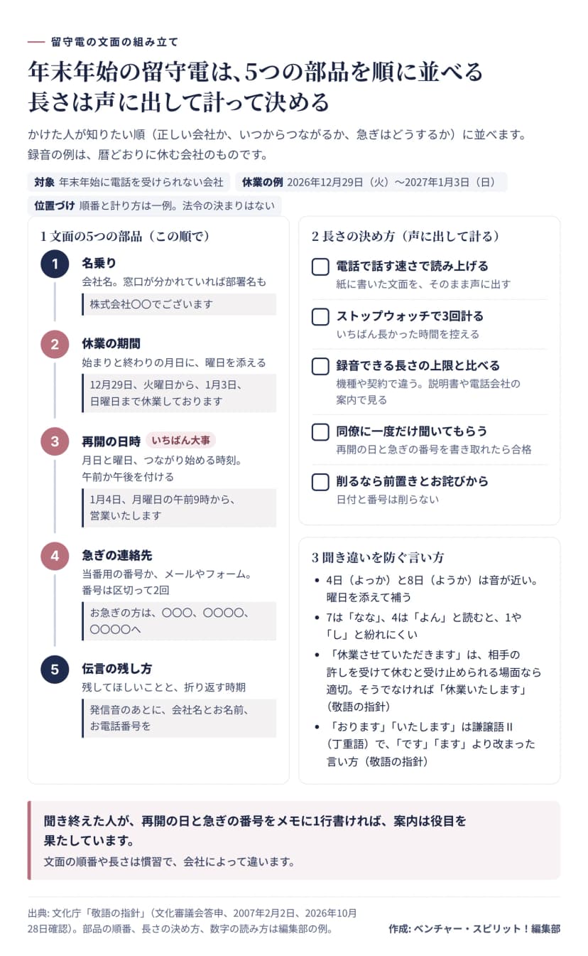 年末年始の留守番電話の文面の組み立てを示した図。休業の例は2026年12月29日（火）から2027年1月3日（日）。1の文面の5つの部品は、この順で、名乗り（会社名、窓口が分かれていれば部署名も。例は株式会社〇〇でございます）、休業の期間（始まりと終わりの月日に曜日を添える。例は12月29日、火曜日から、1月3日、日曜日まで休業しております）、再開の日時（いちばん大事。月日と曜日、つながり始める時刻、午前か午後を付ける。例は1月4日、月曜日の午前9時から、営業いたします）、急ぎの連絡先（当番用の番号か、メールやフォーム。番号は区切って2回）、伝言の残し方（残してほしいことと折り返す時期）。2の長さの決め方は、電話で話す速さで読み上げる、ストップウォッチで3回計りいちばん長い時間を控える、録音できる長さの上限と比べる（機種や契約で違う）、同僚に一度だけ聞いてもらい再開の日と急ぎの番号を書き取れたら合格、削るなら前置きとお詫びからで日付と番号は削らない。3の聞き違いを防ぐ言い方は、4日（よっか）と8日（ようか）は音が近いので曜日を添える、7はなな、4はよんと読む、休業させていただきますは相手の許しを受けて休むと受け止められる場面なら適切でそうでなければ休業いたします、おりますといたしますは謙譲語Ⅱ（丁重語）でですやますより改まった言い方（敬語の指針）。まとめは、聞き終えた人が再開の日と急ぎの番号をメモに1行書ければ案内は役目を果たしている。順番や長さは慣習で会社によって違う。