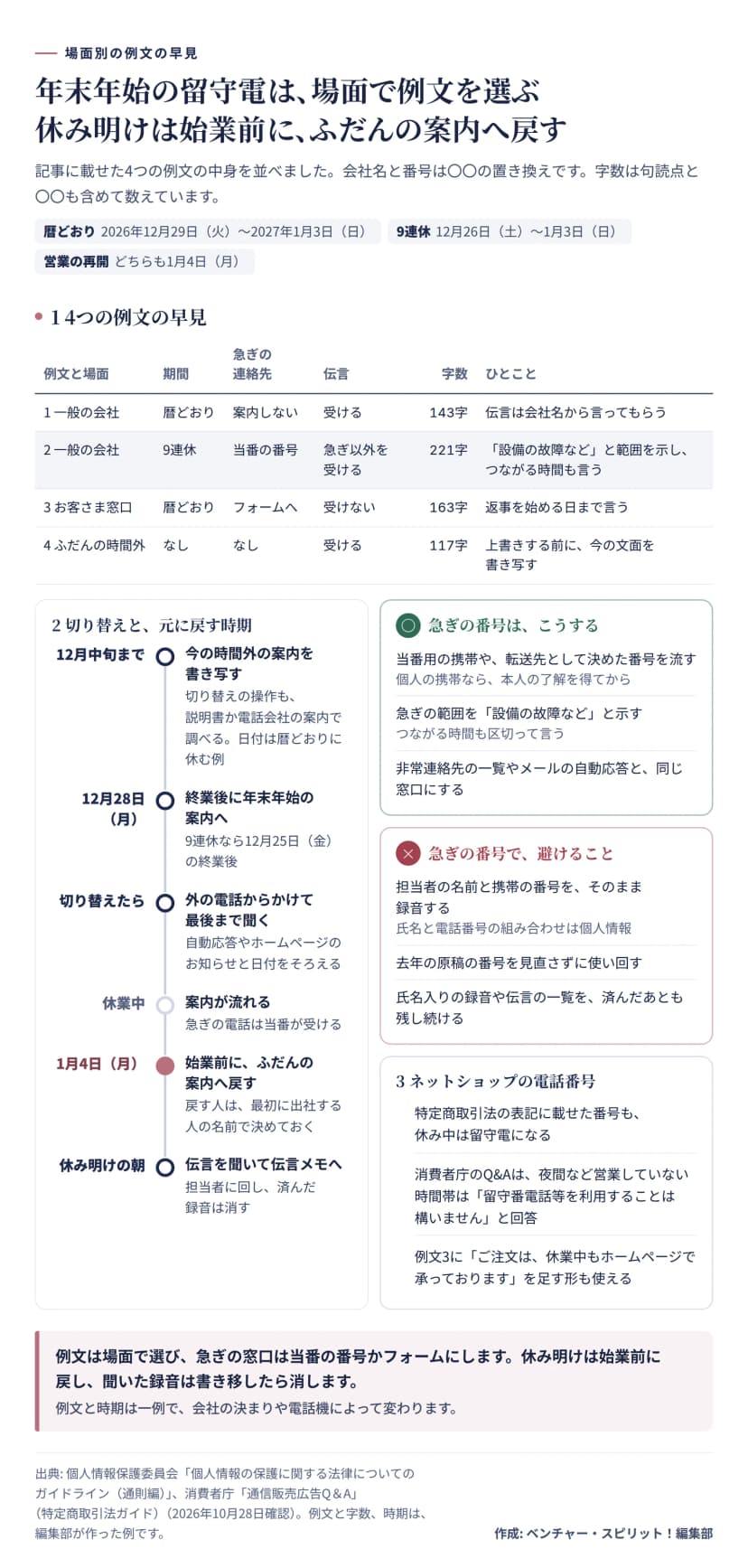 年末年始の留守番電話の例文を場面別に並べた図。暦どおりは2026年12月29日（火）から2027年1月3日（日）、9連休は12月26日（土）から1月3日（日）、どちらも1月4日（月）に営業を再開。1の早見表は、例文1は一般の会社で暦どおり、急ぎの連絡先は案内せず伝言を受ける、143字。例文2は一般の会社で9連休、当番の番号を案内し急ぎ以外の伝言を受ける、221字、設備の故障などと範囲を示しつながる時間も言う。例文3はお客さま窓口で暦どおり、フォームへ案内し伝言は受けない、163字、返事を始める日まで言う。例文4はふだんの時間外の案内で、伝言を受ける、117字、上書きする前に今の文面を書き写す。2の切り替えと元に戻す時期は、12月中旬までに今の時間外の案内を書き写し切り替えの操作を調べる、12月28日（月）の終業後に年末年始の案内へ（9連休なら12月25日（金））、切り替えたら外の電話からかけて最後まで聞き自動応答やホームページのお知らせと日付をそろえる、休業中は案内が流れ急ぎの電話は当番が受ける、1月4日（月）の始業前にふだんの案内へ戻す、休み明けの朝に伝言を聞いて伝言メモへ書き移し済んだ録音は消す。急ぎの番号は、当番用の携帯や転送先の番号を流す、範囲を示す、非常連絡先の一覧や自動応答と同じ窓口にする。避けることは、担当者の名前と携帯の番号をそのまま録音する（氏名と電話番号の組み合わせは個人情報）、去年の原稿の番号を見直さずに使い回す、氏名入りの録音や伝言の一覧を残し続ける。3のネットショップの電話番号は、特定商取引法の表記に載せた番号も休み中は留守電になる、消費者庁のQ&Aは夜間など営業していない時間帯は留守番電話等を利用することは構わないと回答、例文3にご注文は休業中もホームページで承っておりますを足す形も使える。