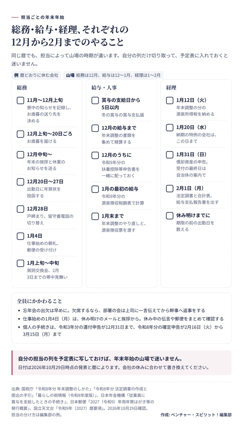 担当ごとの年末年始の図。同じ暦でも担当によって山場が違い、総務は12月、給与は12〜1月、経理は1〜2月。総務は、11月から12月上旬に喪中の知らせを記録しお歳暮の送り先を決める、12月上旬から20日ごろにお歳暮を届ける、12月中旬から年末の挨拶と休業のお知らせを送る、12月20日から27日の出勤日に年賀状を投函する、12月28日に戸締まりと留守番電話の切り替え、1月4日に仕事始めの朝礼と郵便の受け付け、1月上旬から中旬に賀詞交換会と2月3日までの寒中見舞い。給与・人事は、賞与の支給日から5日以内に冬の賞与の賞与支払届、12月の給与までに年末調整の書類を集めて精算する、12月のうちに令和9年分の扶養控除等申告書を一緒に配っておく、1月の最初の給与は令和9年分の源泉徴収税額表で計算、1月末までに年末調整のやり直しと源泉徴収票を渡す。経理は、1月12日（火）に年末調整の分の源泉所得税を納める、1月20日（水）は納期の特例の会社の期限、1月31日（日）は償却資産の申告で受付の最終日は自治体の案内で、2月1日（月）に法定調書と合計表と給与支払報告書を出す、休み明けまでに期限の前の出勤日を数える。全員にかかわることは、忘年会の出欠は早めに（欠席するなら部署の会は上司に一言伝えてから幹事へ返事）、仕事始めの1月4日（月）は休み明けのメールと挨拶から（休み中の伝言や郵便をまとめて確認）、個人の手続きは令和3年分の還付申告が12月31日まで、令和8年分の確定申告が2月16日（火）から3月15日（月）まで。