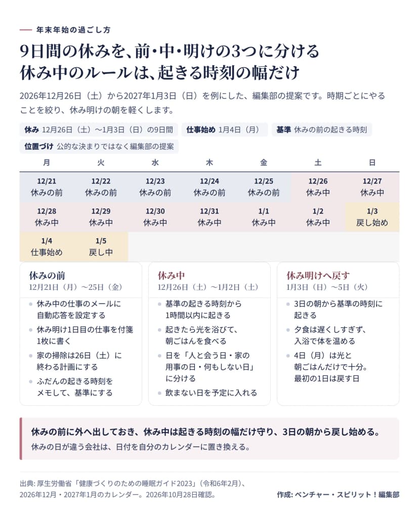 2026年12月21日から2027年1月5日までのカレンダーと、3つの時期ごとのやること。休みの前は12月21日（月）から25日（金）で、休み中の仕事のメールに自動応答を設定する、休み明け1日目の仕事を付箋に書く、掃除は26日（土）に終わる計画にする、ふだんの起きる時刻をメモして基準にする。休み中は12月26日（土）から1月2日（土）で、基準の起きる時刻から1時間以内に起きる、光を浴びて朝ごはんを食べる、日を人と会う日と家の用事の日と何もしない日に分ける、飲まない日を入れる。休み明けへ戻すのは1月3日（日）から5日（火）で、3日の朝から基準の時刻に起きる、夕食は遅くしすぎず入浴で体を温める、4日（月）は光と朝ごはんだけで十分。