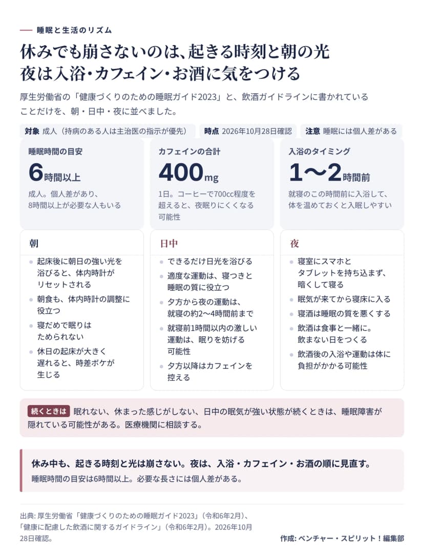 睡眠ガイドと飲酒ガイドラインに書かれた内容を、朝・日中・夜に分けた図。睡眠時間の目安は成人で6時間以上で個人差がある。カフェインは1日400mg、コーヒーで700cc程度を超えると夜眠りにくくなる可能性。入浴は就寝の1〜2時間前。朝は朝日の光で体内時計がリセットされ、朝食も役立つ。寝だめで眠りはためられず、休日の起床が大きく遅れると時差ボケが生じる。日中は日光を浴び、運動は就寝の約2〜4時間前まで、就寝前1時間以内の激しい運動は避ける。夜は寝室にスマホを持ち込まず暗くし、眠気が来てから寝床に入る。寝酒は睡眠の質を悪くし、飲酒後の入浴や運動は体に負担がかかる可能性がある。眠れない状態が続くときは医療機関に相談する。
