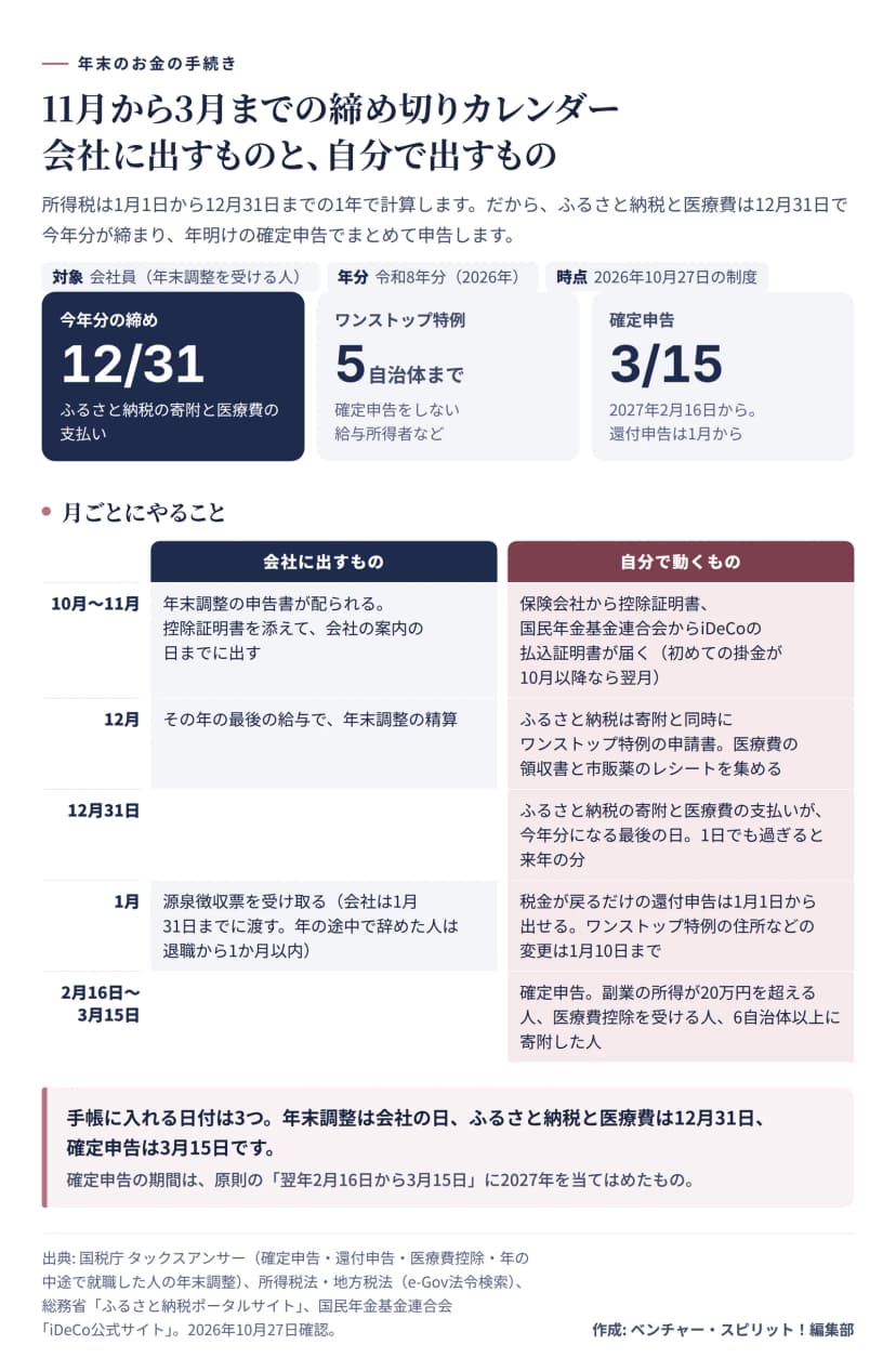 11月から3月までの締め切りカレンダー。今年分の締めは12月31日（ふるさと納税の寄附と医療費の支払い）、ワンストップ特例は5自治体まで（確定申告をしない給与所得者など）、確定申告は2027年2月16日から3月15日で還付申告は1月から。月ごとにやることは、10月から11月は年末調整の申告書に控除証明書を添えて会社の案内の日までに出し、保険会社から控除証明書、国民年金基金連合会からiDeCoの払込証明書が届く。12月はその年の最後の給与で年末調整の精算、ふるさと納税は寄附と同時にワンストップ特例の申請書、医療費の領収書と市販薬のレシートを集める。12月31日はふるさと納税の寄附と医療費の支払いが今年分になる最後の日。1月は源泉徴収票を受け取り（会社は1月31日までに渡す。年の途中で辞めた人は退職から1か月以内）、還付申告は1月1日から出せ、ワンストップ特例の住所などの変更は1月10日まで。2月16日から3月15日は確定申告で、副業の所得が20万円を超える人、医療費控除を受ける人、6自治体以上に寄附した人。