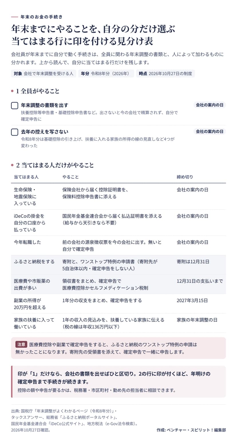 年末までにやることの見分け表。全員がやることは、年末調整の書類を会社の案内の日までに出すことと、令和8年分は基礎控除の引き上げなど4つが変わったので去年の控えを写さないこと。当てはまる人だけがやることは7つで、生命保険や地震保険に入っている人は控除証明書を保険料控除申告書に添える、iDeCoの掛金を自分の口座から払っている人は払込証明書を添える（給与から天引きなら不要）、今年転職した人は前の会社の源泉徴収票を出す、ふるさと納税をする人は12月31日までに寄附しワンストップ特例の申請書を出す（寄附先5自治体以内・確定申告をしない人）、医療費や市販薬の出費が多い人は12月31日の支払いまでの領収書をまとめ確定申告で医療費控除かセルフメディケーション税制、副業の所得が20万円を超える人は2027年3月15日までに確定申告、家族の扶養に入って働いている人は1年の収入の見込みを家族に伝える（税の線は年収136万円以下）。注意として、医療費控除や副業で確定申告をするとワンストップ特例の申請は無かったことになり、寄附先の受領書を添えて確定申告で一緒に申告する。