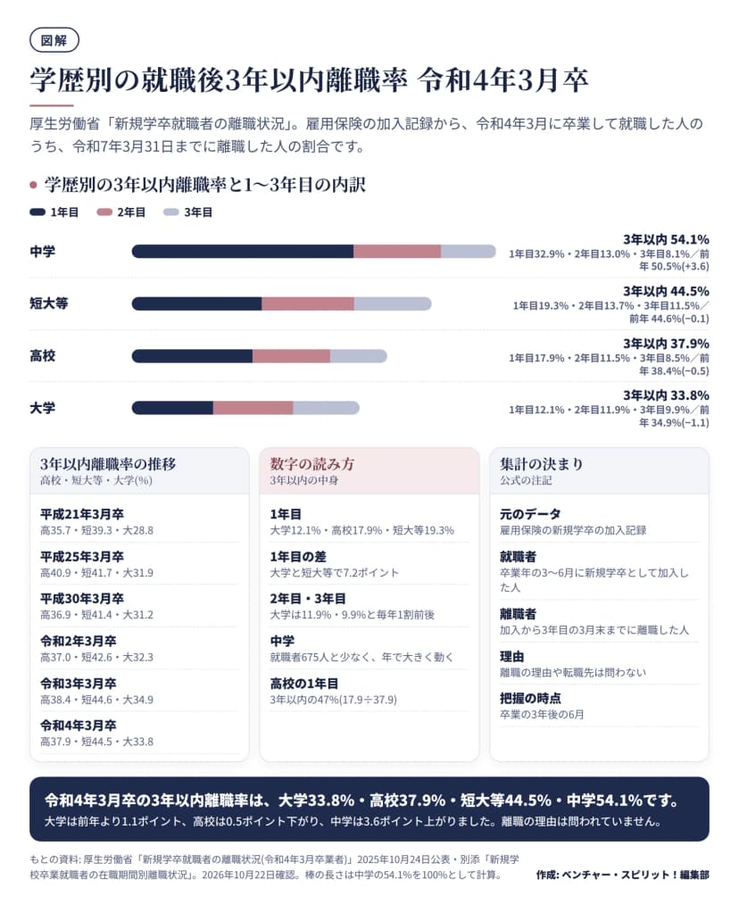 令和4年3月卒の就職後3年以内離職率を学歴別に積み上げ横棒で示した図。中学54.1%(1年目32.9%・2年目13.0%・3年目8.1%、前年50.5%)、短大等44.5%(19.3%・13.7%・11.5%、前年44.6%)、高校37.9%(17.9%・11.5%・8.5%、前年38.4%)、大学33.8%(12.1%・11.9%・9.9%、前年34.9%)。高校・短大等・大学の平成21年3月卒から令和4年3月卒までの推移と、集計の決まりも載せている
