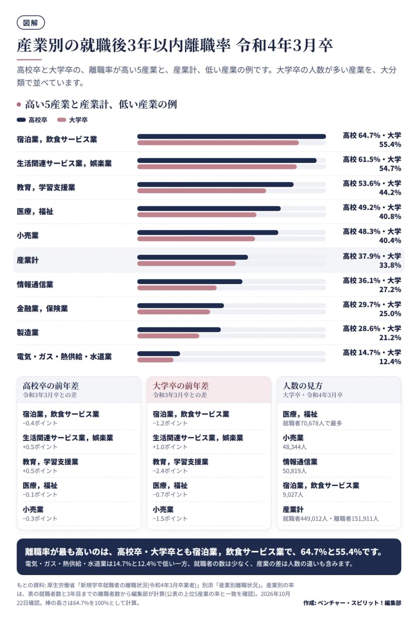 令和4年3月卒の就職後3年以内離職率を産業別に、高校卒と大学卒の2本の横棒で示した図。宿泊業，飲食サービス業が高校64.7%・大学55.4%、生活関連サービス業，娯楽業61.5%・54.7%、教育，学習支援業53.6%・44.2%、医療，福祉49.2%・40.8%、小売業48.3%・40.4%、産業計37.9%・33.8%、情報通信業36.1%・27.2%、金融業，保険業29.7%・25.0%、製造業28.6%・21.2%、電気・ガス・熱供給・水道業14.7%・12.4%