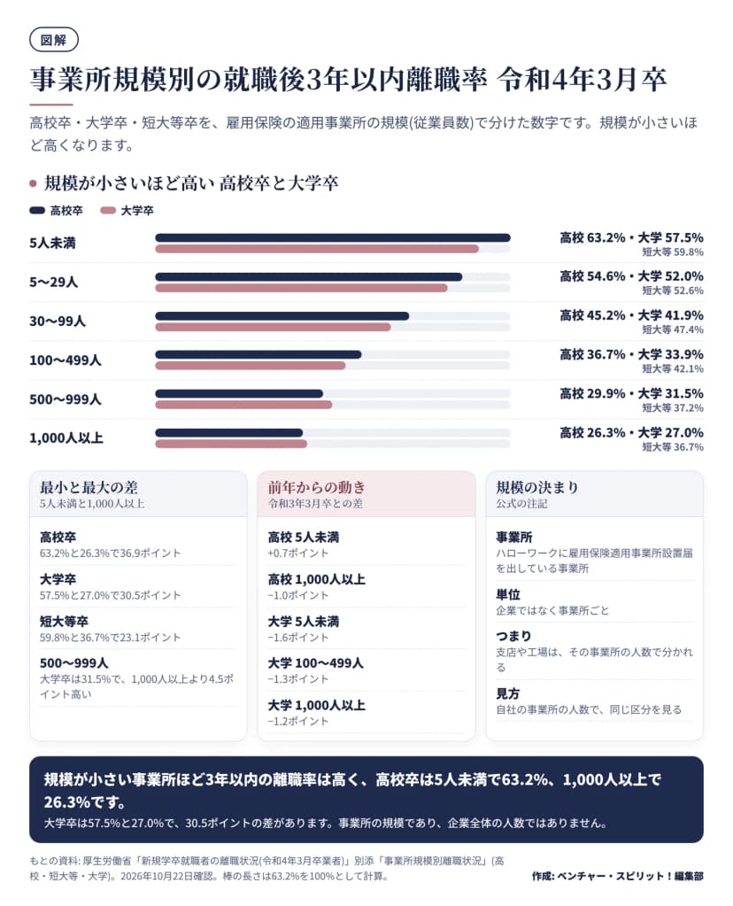 令和4年3月卒の就職後3年以内離職率を事業所の規模別に、高校卒と大学卒の2本の横棒で示した図。5人未満は高校63.2%・大学57.5%、5〜29人は54.6%・52.0%、30〜99人は45.2%・41.9%、100〜499人は36.7%・33.9%、500〜999人は29.9%・31.5%、1,000人以上は26.3%・27.0%。短大等は59.8%、52.6%、47.4%、42.1%、37.2%、36.7%