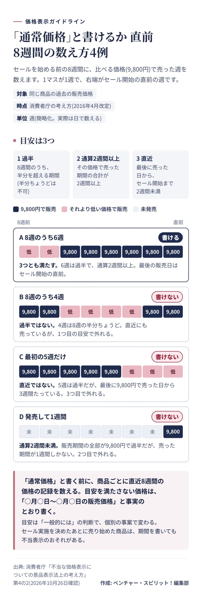 セール前8週間のカレンダー。目安は、8週のうち過半、通算2週間以上、最後の販売日からセール開始まで2週間未満の3つ。Aは6週で書ける。Bは4週で半分ちょうどのため書けない。Cは最初の5週だけで最後の販売から3週間たち書けない。Dは発売1週間だけで通算2週間未満のため書けない。