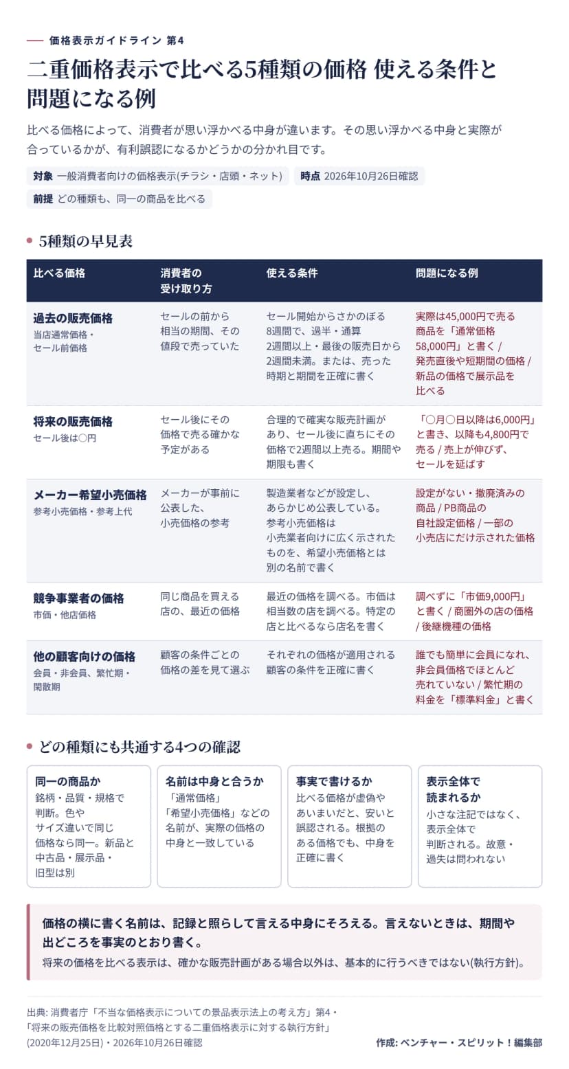 比べる価格の5種類の早見表。過去の販売価格、将来の販売価格、メーカー希望小売価格、競争事業者の価格、他の顧客向けの価格について、消費者の受け取り方、使える条件、問題になる例を並べ、共通の4つの確認(同一の商品か、名前と中身が合うか、事実で書けるか、表示全体で読まれるか)を添えた図。
