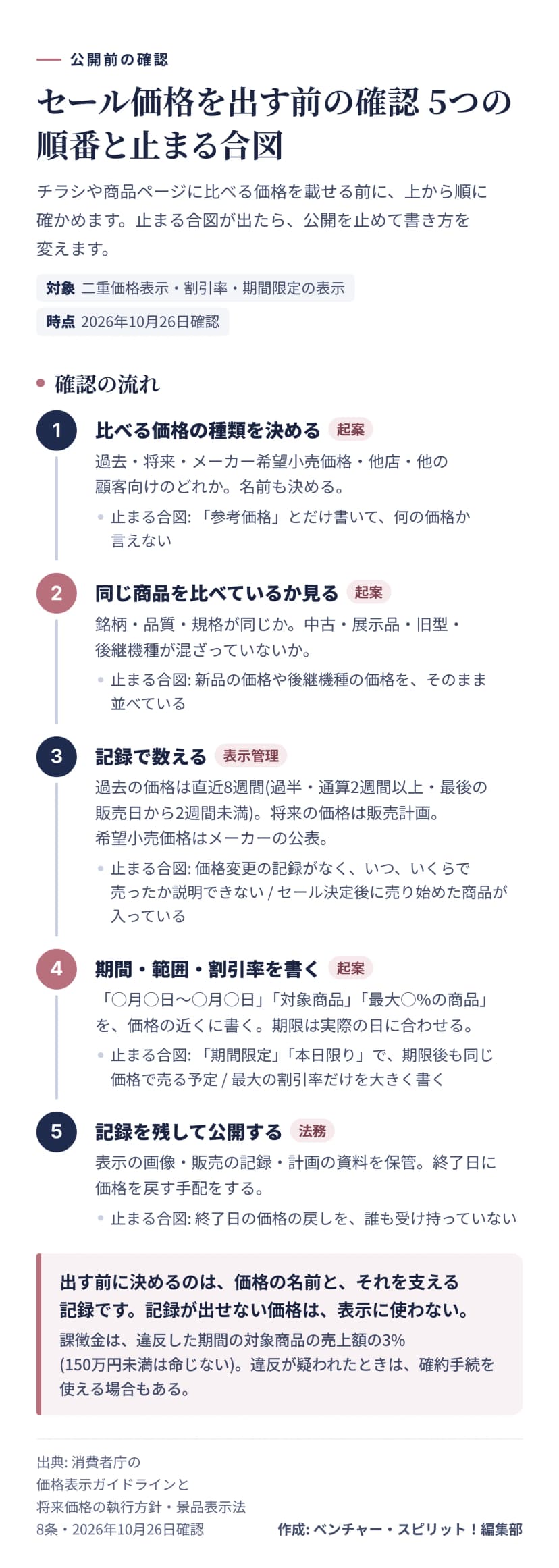 公開前の確認の5段階。比べる価格の種類を決める、同じ商品を比べているか見る、記録で数える、期間・範囲・割引率を書く、記録を残して公開する。それぞれに、公開を止める合図を添えた流れ図。