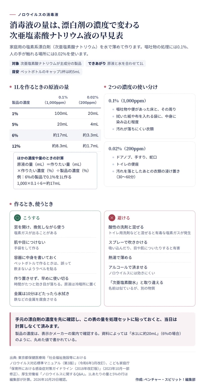 消毒液の早見表の図。家庭用の塩素系漂白剤（次亜塩素酸ナトリウム）を薄め、嘔吐物の処理には0.1%、人の手が触れる場所には0.02%を使う。原液と水を合わせて1Lを作るときの原液の量は、製品の濃度1%なら0.1%が100mL・0.02%が20mL、5%なら20mLと4mL、6%なら約17mLと約3.3mL、12%なら約8.3mLと約1.7mL。計算は、原液の量＝作りたい量×作りたい濃度÷製品の濃度。ペットボトルのキャップ1杯は約5mL。0.1%は嘔吐物や便があった床とその周り、拭いた紙や布を入れる袋、汚れが落ちにくい衣類に。0.02%はドアノブ、手すり、蛇口、トイレの便座、汚れを落としたあとの衣類の浸け置き（30〜60分）に。こうする：窓を開けて換気しながら使う、手袋をして肌や目につけない、容器に中身を書く、作り置きせず早めに使い切る、金属は10分ほどたったら水拭き。避ける：酸性の洗剤と混ぜる、スプレーで吹きかける、熱湯で薄める、アルコールで済ませる、次亜塩素酸水と取り違える。