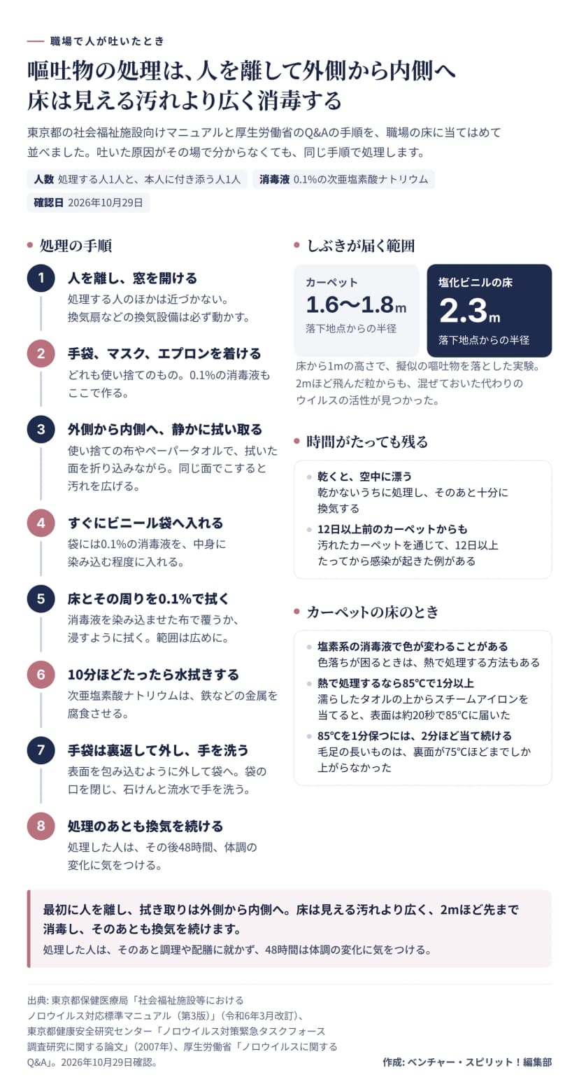 嘔吐物の処理の図。処理する人1人と本人に付き添う人1人、0.1%の次亜塩素酸ナトリウムを使う前提。手順は、1 人を離し窓を開ける（換気設備は必ず動かす）、2 使い捨ての手袋とマスクとエプロンを着け、消毒液を作る、3 外側から内側へ静かに拭い取る（拭いた面を折り込む）、4 すぐにビニール袋へ入れ、0.1%の消毒液を中身に染み込む程度に入れる、5 床とその周りを0.1%で覆うか浸すように広めに拭く、6 10分ほどたったら水拭き（金属を腐食させるため）、7 手袋は裏返して外し、袋の口を閉じて手を洗う、8 処理のあとも換気を続け、処理した人は48時間体調に気をつける。しぶきが届く範囲は、床から1mの高さで擬似の嘔吐物を落とした実験で、カーペットは落下地点から半径1.6〜1.8m、塩化ビニルの床は半径2.3m。2mほど飛んだ粒からも代わりのウイルスの活性が見つかった。乾くと空中に漂い、12日以上前に汚れたカーペットから感染した例もある。カーペットは塩素系で色が変わることがあり、熱で処理するなら85℃で1分以上。濡らしたタオルの上からスチームアイロンを当てると表面は約20秒で85℃に届くが、1分保つには2分ほど当て続ける。毛足の長いものは裏面が75℃ほどまで。