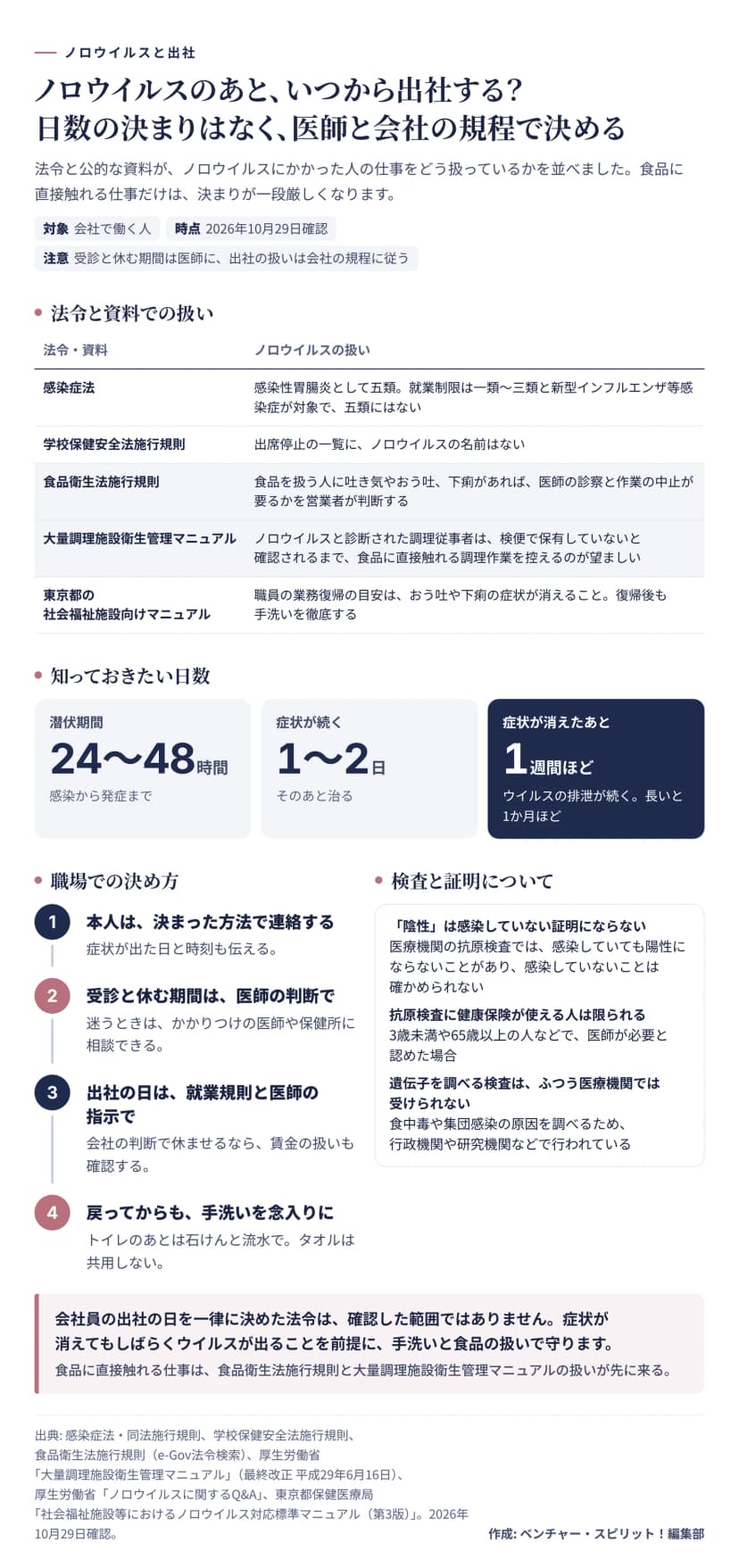 ノロウイルスのあと、いつから出社するかの図。日数の決まりはなく、医師と会社の規程で決める。法令と資料での扱い：感染症法では感染性胃腸炎として五類で、就業制限の対象（一類〜三類と新型インフルエンザ等感染症）に入らない。学校保健安全法施行規則の出席停止の一覧にノロウイルスの名前はない。食品衛生法施行規則では、食品を扱う人に吐き気やおう吐、下痢があれば、医師の診察と作業の中止が要るかを営業者が判断する。大量調理施設衛生管理マニュアルでは、ノロウイルスと診断された調理従事者は、検便で保有していないと確認されるまで食品に直接触れる調理作業を控えるのが望ましい。東京都の社会福祉施設向けマニュアルでは、職員の業務復帰の目安はおう吐や下痢の症状が消えること。知っておきたい日数：潜伏期間24〜48時間、症状は1〜2日続いて治る、症状が消えたあともウイルスの排泄が1週間ほど、長いと1か月ほど続く。職場での決め方：本人は決まった方法で連絡、受診と休む期間は医師の判断、出社の日は就業規則と医師の指示、戻ってからも手洗いを念入りにしタオルは共用しない。医療機関の抗原検査では感染していないことは確かめられず、健康保険が使えるのは3歳未満や65歳以上の人など。