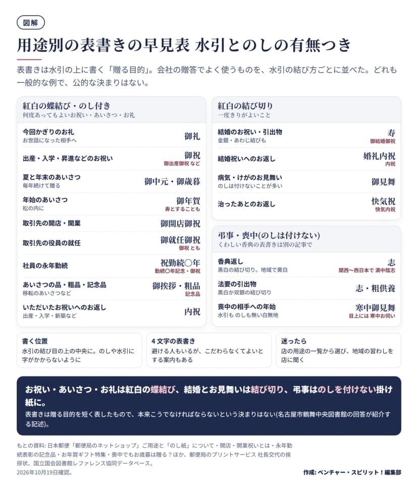 図解。紅白の蝶結び・のし付き(何度あってもよいお祝い・あいさつ・お礼): 今回かぎりのお礼は御礼、出産・入学・昇進などのお祝いは御祝(御出産御祝など)、夏と年末のあいさつは御中元・御歳暮、年始のあいさつ(松の内に)は御年賀(寿とすることも)、取引先の開店・開業は御開店御祝、取引先の役員の就任は御就任御祝(御祝とも)、社員の永年勤続は祝勤続〇年(勤続〇年記念・御祝)、あいさつの品・粗品・記念品は御挨拶・粗品・記念品、いただいたお祝いへのお返し(出産・入学・新築など)は内祝。紅白の結び切り(一度きりがよいこと): 結婚のお祝い・引出物は寿(御結婚御祝、金銀・あわじ結びも)、結婚祝いへのお返しは婚礼内祝(内祝)、病気・けがのお見舞いは御見舞(のしは付けないことが多い)、治ったあとのお返しは快気祝(快気内祝)。弔事・喪中(のしは付けない): 香典返しは志(関西〜西日本で満中陰志、黒白の結び切り、地域で黄白)、法要の引出物は志・粗供養(黒白か双銀の結び切り)、喪中の相手への年始は寒中御見舞(目上には寒中お伺い、水引ものしも無い白無地)。下の注意: 書く位置は水引の結び目の上の中央に、のしや水引に字がかからないように。4文字の表書きは避ける人もいるが、こだわらなくてよいとする案内もある。迷ったら店の用途の一覧から選び、地域の習わしを店に聞く。まとめ: お祝い・あいさつ・お礼は紅白の蝶結び、結婚とお見舞いは結び切り、弔事はのしを付けない掛け紙に。表書きは贈る目的を短く表したもので、本来こうでなければならないという決まりはない。