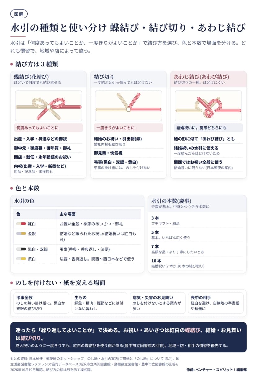 図解。上段は結び方の3種類。蝶結び(花結び): ほどいて何度でも結び直せる、何度あってもよいことに。出産・入学・昇進などの御祝、御中元・御歳暮・御年賀・御礼、開店・就任・永年勤続のお祝い、内祝(出産・入学・新築など)、粗品・記念品・御挨拶も。結び切り: 一度結ぶと引っ張ってもほどけない、一度きりがよいことに。結婚のお祝い・引出物(寿)、婚礼内祝も結び切り、御見舞・快気祝、弔事(黒白・双銀・黄白)、弔事の掛け紙にはのしを付けない。あわじ結び(あわび結び): 結び切りの一種でほどけにくい、結婚祝いに、慶弔どちらにも。鮑の形に似てあわび結びとも、結婚祝いの水引に使える、関西ではお祝い全般に使う。中段は色と本数。色: 紅白はお祝い全般・季節のあいさつ・御礼、金銀は結婚など限られたお祝い(結婚祝いは紅白も可)、黒白・双銀は弔事(香典・香典返し・法要)、黄白は法要・香典返しで関西〜西日本などで使う。本数(慶事): 奇数が基本で中身とつり合う本数に。3本はプチギフト・粗品、5本は基本、7本は高額な品・より丁寧にしたいとき、10本は結婚祝い(7本か10本の結び切り)。下段はのしを付けない・紙を変える場面: 弔事全般はのしの無い掛け紙に黒白か双銀の結び切り、生もの(鮮魚・精肉・鰹節など)には付けない習わし、病気・災害のお見舞いはのしを付けないとする案内が多い、喪中の相手には紅白を避け白無地の奉書紙や短冊に。まとめ: 迷ったら繰り返してよいことかで決める。成人祝いのように一度きりでも紅白の蝶結びを使う例がある。結び方の絵は形を示す模式図。