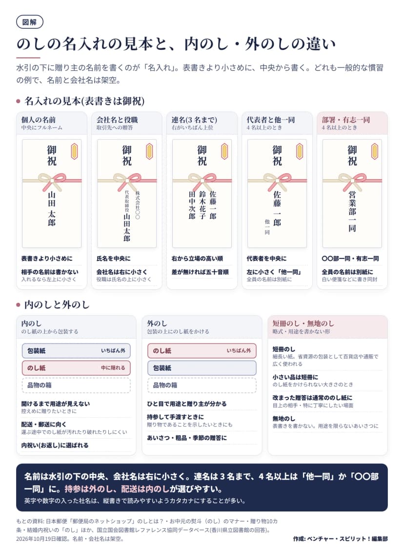 図解。上段は名入れの見本5つ。どれも表書きは御祝で、紅白の蝶結びの水引の下に名前を書く。個人の名前: 中央にフルネーム(山田太郎)、表書きより小さめに、相手の名前は書かない(入れるなら左上に小さく)。会社名と役職: 取引先への贈答、氏名(山田太郎)を中央に、会社名(株式会社〇〇)は右に小さく、役職(代表取締役)は氏名の上に小さく。連名(3名まで): 右がいちばん上位、右から佐藤一郎・鈴木花子・田中次郎、立場に差が無ければ五十音順。代表者と他一同(4名以上): 代表者(佐藤一郎)を中央に、左に小さく他一同、全員の名前は別紙に。部署・有志一同(4名以上): 営業部一同のように〇〇部一同・有志一同、全員の名前は白い便箋などの別紙に書き同封。下段は3つの区画。内のし: のし紙の上から包装する(外側から包装紙、のし紙、品物の箱)、開けるまで用途が見えない(控えめに贈りたいときに)、配送・郵送に向く(運ぶ途中でのし紙が汚れたり破れたりしにくい)、内祝い(お返し)に選ばれる。外のし: 包装の上にのし紙をかける(外側からのし紙、包装紙、品物の箱)、ひと目で用途と贈り主が分かる、持参して手渡すときに、あいさつ・粗品・季節の贈答に。短冊のし・無地のし: 短冊のしは細長い紙で省資源の包装として百貨店や通販で広く使われる、のし紙をかけられない小さい品は短冊に、目上の相手や特に丁寧にしたい改まった贈答は通常ののし紙に、無地のしは表書きを書かず用途を限らないあいさつに。まとめ: 名前は水引の下の中央、会社名は右に小さく。連名は3名まで、4名以上は他一同か〇〇部一同に。持参は外のし、配送は内のしが選びやすい。英字や数字の入った社名はカタカナにすることが多い。名前と会社名は架空。
