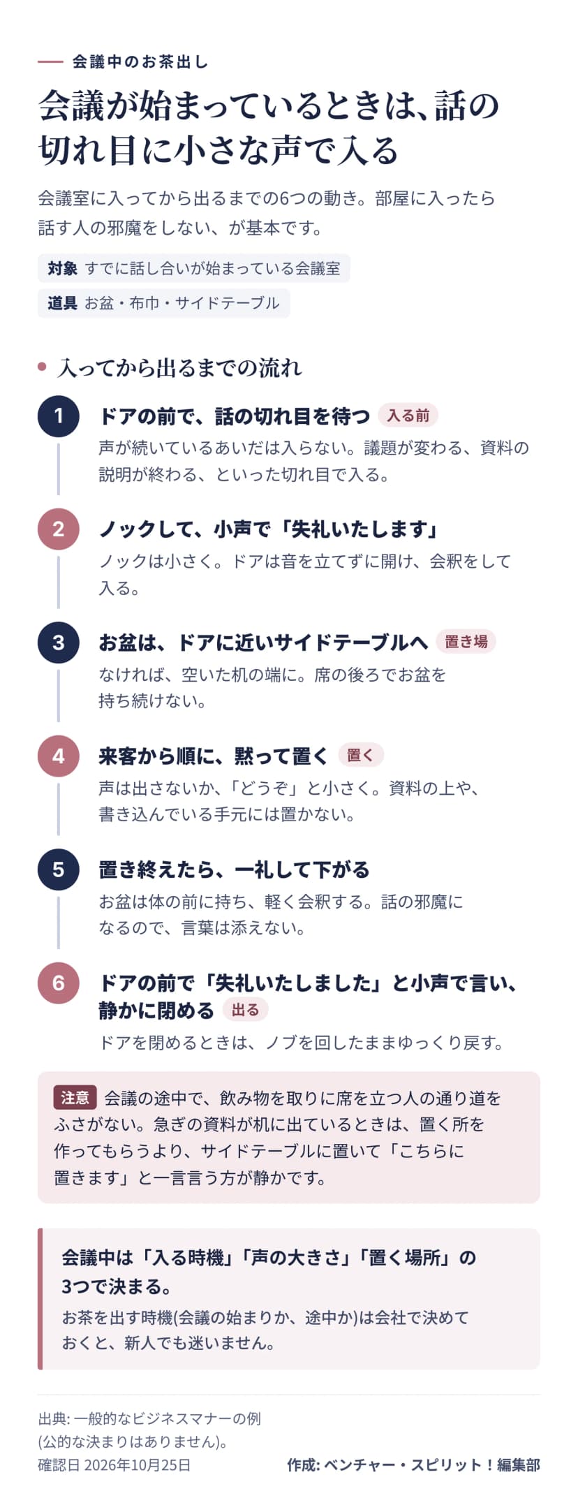 図解。会議が始まっているときのお茶出しの流れ。1 ドアの前で話の切れ目を待つ、2 ノックして小声で失礼いたしますと言う、3 お盆はドアに近いサイドテーブルへ、4 来客から順に黙って置く、5 置き終えたら一礼して下がる、6 ドアの前で失礼いたしましたと小声で言い静かに閉める。注意として通り道をふさがない。
