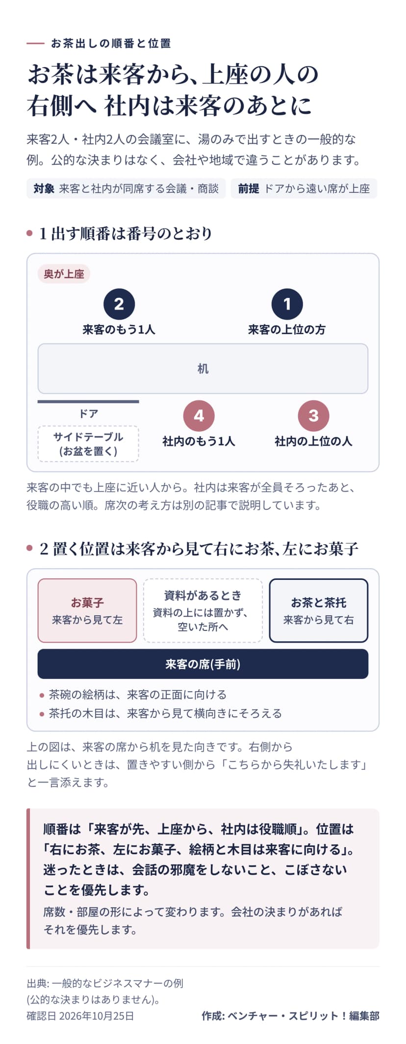 図解。上は会議室を上から見た図で、奥の上座に座る来客の上位の人が1番、来客のもう1人が2番、その後に社内の上位の人が3番、社内のもう1人が4番の順に出す。ドア側にサイドテーブルがある。下は来客の席から見た机の図で、来客から見て右にお茶と茶托、左にお菓子、資料があるときはその上を避けて置く。絵柄は来客の正面、茶托の木目は横向きにそろえる。
