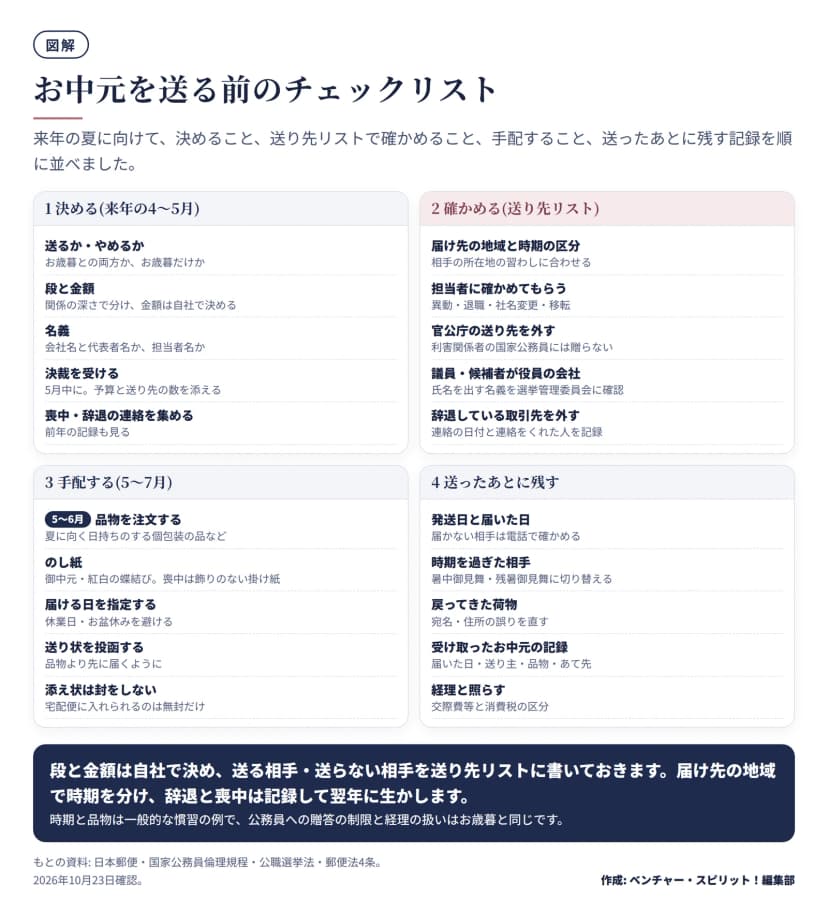 図解。お中元を送る前のチェックリストを4つの区画で示した図。1 決める(来年の4〜5月): 送るか・やめるか、段と金額、名義、決裁、喪中と辞退の連絡を集める。2 確かめる(送り先リスト): 届け先の地域と時期の区分、担当者の確認、官公庁の送り先を外す、議員・候補者が役員の会社の名義、辞退している取引先を外す。3 手配する(5〜7月): 品物の注文、のし紙、届ける日の指定、送り状の投函、添え状は封をしない。4 送ったあとに残す: 発送日と届いた日、時期を過ぎた相手の切り替え、戻ってきた荷物、受け取ったお中元の記録、経理との照合。