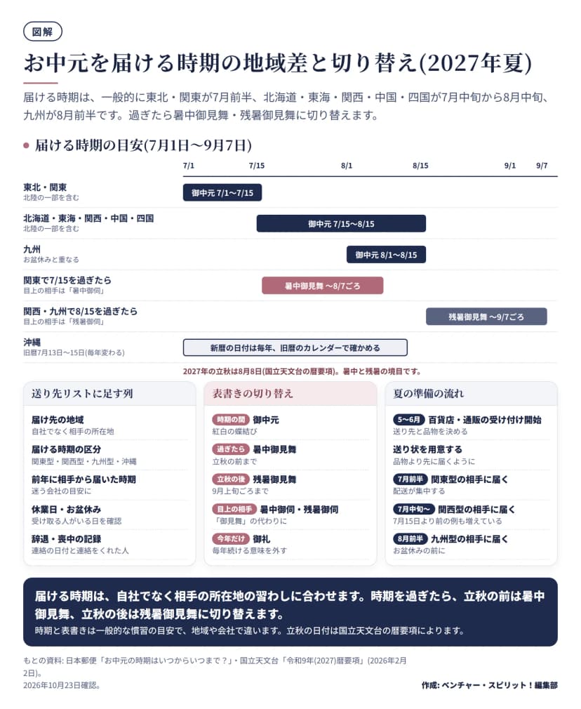 図解。7月1日から9月7日の横軸に届ける時期の目安を並べた図。東北・関東(北陸の一部を含む)は7月1日から15日。北海道・東海・関西・中国・四国は7月15日から8月15日。九州は8月1日から15日。関東で7月15日を過ぎたら8月7日ごろまで暑中御見舞(目上は暑中御伺)。関西・九州で8月15日を過ぎたら9月7日ごろまで残暑御見舞(目上は残暑御伺)。沖縄は旧暦7月13日から15日で新暦の日付は毎年変わる。2027年の立秋は8月8日。下段は送り先リストに足す列(届け先の地域・時期の区分・前年に届いた時期・休業日・辞退と喪中の記録)、表書きの切り替え(御中元・暑中御見舞・残暑御見舞・御伺・御礼)、夏の準備の流れ(5〜6月に受け付け開始、7月前半に関東型、7月中旬から関西型、8月前半に九州型)。