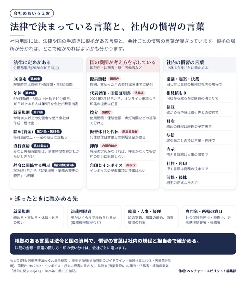 社内用語を根拠で3つに分けた図。法律に定めがある(労働基準法)の枠は、36協定(第36条・限度時間は原則月45時間・年360時間)、年休(第39条・6か月勤務・8割以上出勤で10労働日、10日以上ある人は年5日を会社が時季指定)、就業規則(第89条・常時10人以上の労働者を使う会社は作成・届け出)、締め(賃金)(第24条・第89条・毎月1回以上一定の期日に支払う)、直行直帰(第38条の2・みなし労働時間制は算定しがたいときだけ)、辞令に関係する明示(施行規則第5条・2024年4月から就業場所・業務の変更の範囲も明示)。国の機関が考え方を示している枠は、源泉徴収(国税庁・原則翌月10日までに納付)、代表者印・印鑑証明書(法務省・2021年2月15日からオンライン申請なら印鑑の提出は任意)、按分(国税庁・使用面積などの基準)、振替休日と代休(厚生労働省・代休は割増賃金が要る)、押印(内閣府ほか・特段の定めがなければ押印がなくても契約の効力に影響しない)、角印とインボイス(国税庁・記載事項に押印はない)。社内の慣習の言葉の枠は、稟議・起案・決裁、相見積もり、検収、月次、与信、内示、社判・角印、前株・後株と、それぞれの確かめ先。下に、迷ったときの確かめ先として就業規則、決裁権限表、総務・人事・経理、専門家・所轄の窓口を並べている。