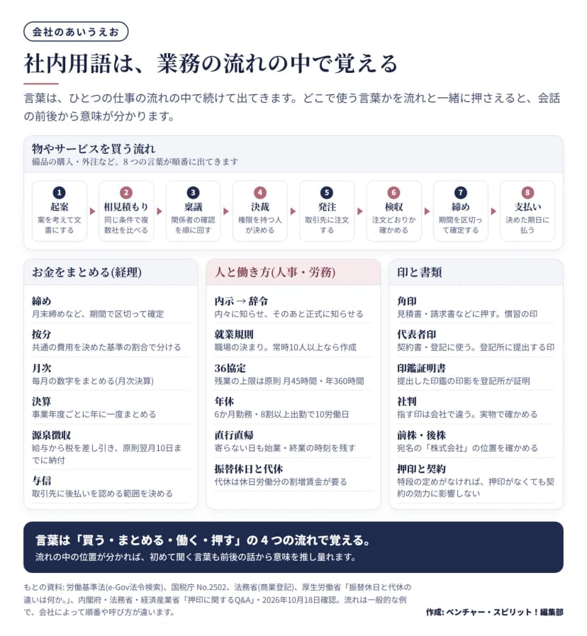 社内用語を業務の流れで整理した図。上段は物やサービスを買う流れで、1起案(案を考えて文書にする)、2相見積もり(同じ条件で複数社を比べる)、3稟議(関係者の確認を順に回す)、4決裁(権限を持つ人が決める)、5発注、6検収(注文どおりか確かめる)、7締め(期間を区切って確定する)、8支払いの順に矢印で並ぶ。下段は3つの枠。お金をまとめる(経理)は締め・按分・月次・決算(事業年度ごとに年に一度)・源泉徴収(原則翌月10日までに納付)・与信。人と働き方(人事・労務)は内示から辞令、就業規則(常時10人以上なら作成)、36協定(残業の上限は原則月45時間・年360時間)、年休(6か月勤務・8割以上出勤で10労働日)、直行直帰(始業・終業の時刻を残す)、振替休日と代休(代休は休日労働分の割増賃金が要る)。印と書類は角印(慣習の印)、代表者印(登記所に提出する印)、印鑑証明書、社判(指す印は会社で違う)、前株・後株、押印と契約(特段の定めがなければ押印がなくても契約の効力に影響しない)。