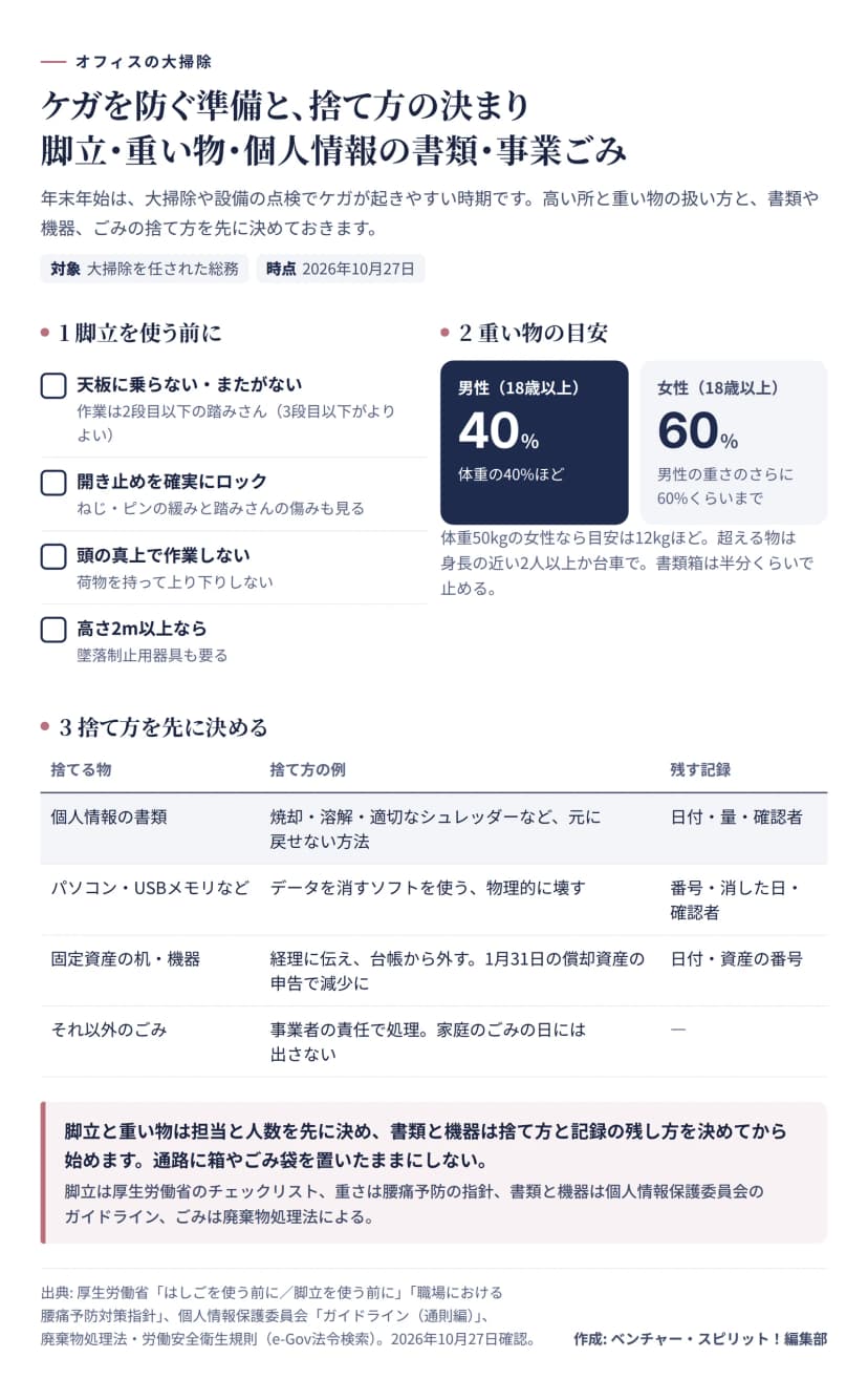 大掃除のケガを防ぐ準備と捨て方の図。脚立は天板に乗らない・またがない、作業は2段目以下の踏みさん、開き止めを確実にロック、頭の真上で作業しない、荷物を持って上り下りしない、高さ2m以上なら墜落制止用器具も要る。重い物の目安は、18歳以上の男性で体重の40%ほど、女性はさらにその60%くらいまでで、体重50kgの女性なら12kgほど、超える物は2人以上か台車で。捨て方は、個人情報の書類は焼却・溶解・適切なシュレッダーなど元に戻せない方法で日付・量・確認者を記録、パソコン・USBメモリはデータを消すソフトか物理的に壊す、固定資産の机・機器は経理に伝え1月31日の償却資産の申告で減少に、それ以外のごみは事業者の責任で処理し家庭のごみの日には出さない。