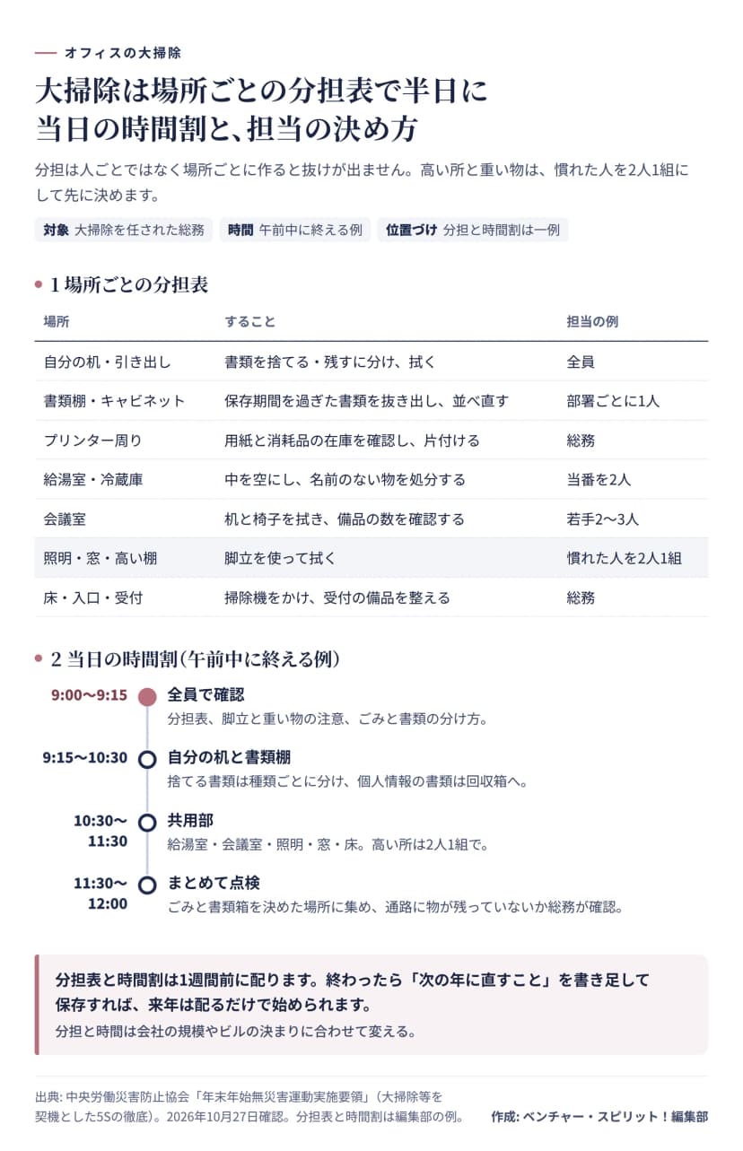 オフィスの大掃除の分担表と時間割の図。場所ごとの分担は、自分の机・引き出しは全員で書類を捨てる・残すに分けて拭く、書類棚・キャビネットは部署ごとに1人で保存期間を過ぎた書類を抜き出す、プリンター周りは総務、給湯室・冷蔵庫は当番2人で中を空にする、会議室は若手2〜3人、照明・窓・高い棚は慣れた人を2人1組で脚立を使う、床・入口・受付は総務。時間割の例は、9時から9時15分に全員で分担と注意を確認、9時15分から10時30分に自分の机と書類棚、10時30分から11時30分に共用部、11時30分から12時にごみと書類箱を集めて通路を点検。