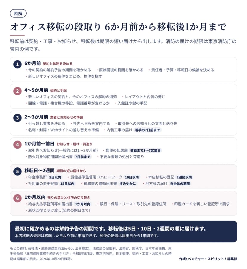 オフィス移転の段取りを6段階で示した図。1、6か月前(契約と体制を決める): 今の契約の解約予告の期間を確かめる、原状回復の範囲を確かめる、責任者・予算・移転日の候補を決める、新しいオフィスの条件をまとめ物件を探す。2、4〜5か月前(契約と手配): 新しいオフィスの契約と今のオフィスの解約の通知、レイアウトと内装の発注、回線・電話・複合機の移設と電話番号が変わるかの確認、入館証や鍵の手配。3、2〜3か月前(業者とお知らせの準備): 引っ越し業者を決める、社内へ日程を案内する、取引先へのお知らせの文面と送り先、名刺・封筒・Webサイトの差し替えの準備、内装工事の届けは着手の7日前まで。4、1か月前〜前日(お知らせ・届け・荷造り): 取引先へお知らせ(一般的には1〜2か月前)、郵便の転居届(登録まで3〜7営業日)、防火対象物使用開始届出書(7日前まで)、不要な書類の処分と荷造り。5、移転日〜2週間(期限の短い届けから): 年金事務所5日以内、労働基準監督署からハローワークの順に10日以内、本店移転の登記2週間以内、社用車の変更登録15日以内、税務署の異動届出書すみやかに、地方税の届けは自治体の期限。6、1か月以内(残りの届けと住所の切り替え): 給与支払事務所等の届出書1か月以内、銀行・保険・リース・取引先の登録住所、印鑑カードを新しい登記所で請求、原状回復と明け渡し(契約の期日まで)。消防の届けの期限は東京消防庁の管内の例で、契約・工事・お知らせの時期は編集部の目安。
