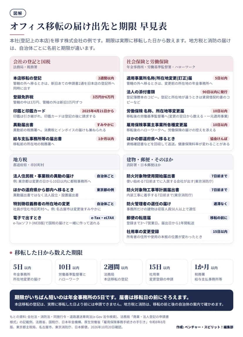 オフィス移転の届け出先と期限を4つの区画で示した図。会社の登記と国税(法務局・税務署): 本店移転の登記は2週間以内で、管轄の外へ移るときは新旧あての申請書2通を旧本店の登記所へ同時に出す。登録免許税は管轄の中は3万円、管轄の外は新旧3万円ずつで6万円。2025年4月21日から印鑑は新しい登記所へ引き継がれ、印鑑カードは登記の後に請求する。異動届出書はすみやかに異動前の税務署へ出し、消費税とインボイスの届けも兼ねられる。給与支払事務所等の届出書は1か月以内に移転前の所在地の税務署へ。社会保険と労働保険(年金事務所・労働基準監督署・ハローワーク): 適用事業所名称/所在地変更(訂正)届は5日以内で、管轄の外へ移るときは変更前の年金事務所へ。法人は90日以内に発行された登記簿謄本のコピーを添え、登記と所在地が違うときは賃貸借契約書のコピーなど。労働保険 名称、所在地等変更届は10日以内に移転後の労働基準監督署へ(変更の翌日から数える・一元適用事業)。雇用保険事業主事業所各種変更届は10日以内に移転後のハローワークへ、労働保険の届けの控えを添える。ほかの都道府県へ移るときは協会けんぽの資格確認書などを回収して返送し、健康保険料率が変わることがある。地方税(都道府県・市区町村): 法人住民税・事業税の異動の届けは自治体ごとに違い、例えば東京都は変更の日から10日以内に都税事務所へ。ほかの道府県から都内へ移るときは法人設立・設置届出書。特別徴収義務者の所在地の変更は社員が住む市区町村へ出し、名古屋市は変更後すみやかに。e-Taxソフト(WEB版)で国税の届けと一緒に作って送れる。建物・郵便・そのほか: 防火対象物使用開始届出書は使い始める7日前までに入居する会社が出す(東京消防庁)。防火対象物工事等計画届出書は内装工事の着手の7日前まで(東京消防庁)。防火管理者の選任の届けは遅滞なく、事務所だけの建物は収容人員50人以上で選任。郵便の転居届は移転の前に出し、登録まで3〜7営業日、届出日から1年間転送。社用車の変更登録は15日以内。下の段に、移転した日から数えた期限として5日以内(年金事務所)、10日以内(労働基準監督署とハローワーク)、2週間以内(本店移転の登記)、15日以内(社用車の変更登録)、1か月以内(給与支払事務所等の届出書)。