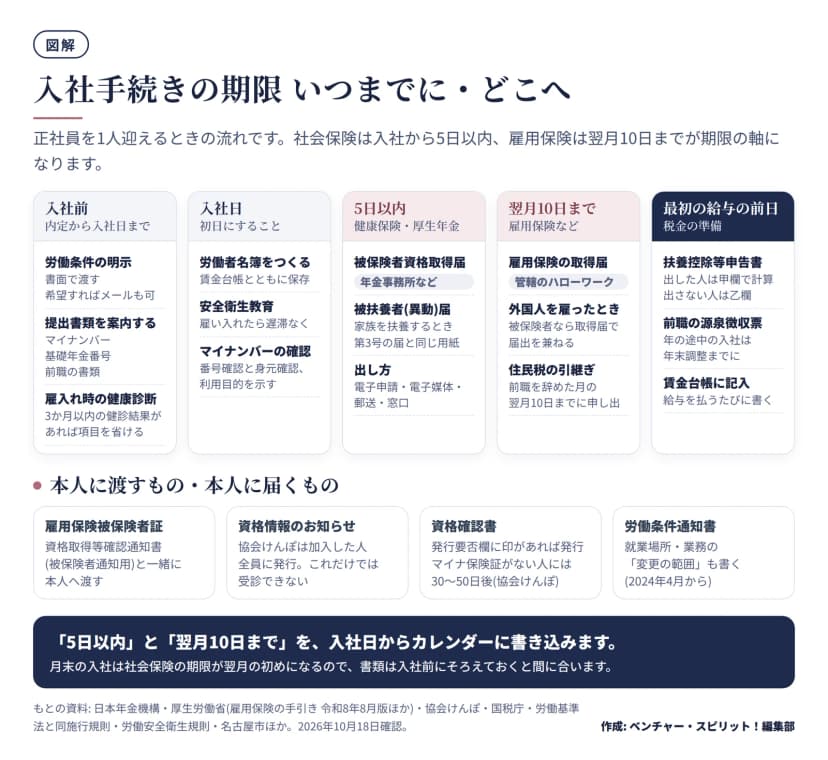 入社手続きを5つの時期に分けた図。入社前は労働条件の明示(書面、本人が希望すればメール等)、提出書類の案内(マイナンバー・基礎年金番号・前職の書類)、雇入れ時の健康診断(3か月以内の結果で省略可)。入社日は労働者名簿の作成、安全衛生教育、マイナンバーの番号確認と身元確認と利用目的の明示。5日以内は健康保険・厚生年金の被保険者資格取得届を年金事務所などへ、被扶養者(異動)届(第3号の届と一体)、出し方は電子申請・電子媒体・郵送・窓口。翌月10日までは雇用保険の取得届を管轄のハローワークへ、外国人は被保険者なら取得届で届出を兼ねる、住民税の特別徴収の引継ぎは前職を辞めた月の翌月10日まで。最初の給与の前日までは扶養控除等申告書(出した人は甲欄、出さない人は乙欄で計算)、前職の源泉徴収票(年末調整まで)、賃金台帳の記入。下段に本人に渡すもの・届くものとして、雇用保険被保険者証と資格取得等確認通知書、資格情報のお知らせ、資格確認書(発行要否欄、マイナ保険証がない人には30〜50日後)、労働条件通知書(変更の範囲、2024年4月から)。