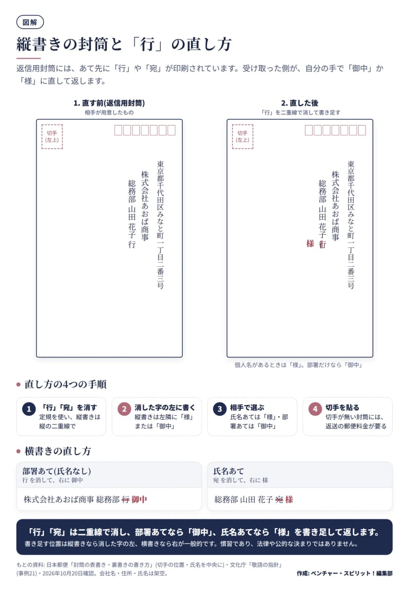 図解。縦書きの返信用封筒の見本が2枚。直す前は、左上に切手の位置、右上に郵便番号の枠、右から住所(東京都千代田区みなと町一丁目二番三号)、株式会社あおば商事、総務部 山田花子 行と並ぶ。直した後は、行を二重線で消し、その左に様と書き足してある。部署だけなら御中。手順は4つ。行・宛を二重線で消す、消した字の左に書く(縦書き)、氏名あては様・部署あては御中、切手が無い封筒には返送の郵便料金が要る。横書きは、部署あてなら株式会社あおば商事 総務部 行を消して右に御中、氏名あてなら総務部 山田花子 宛を消して右に様。書き足す位置は慣習で、法律や公的な決まりではない。会社名・住所・氏名は架空。
