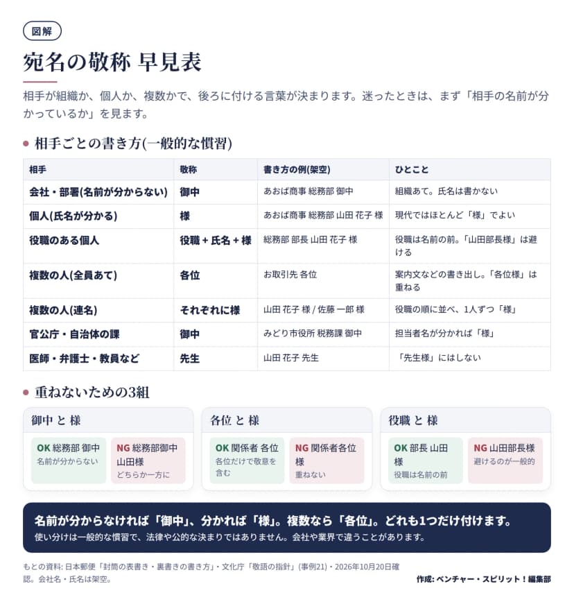 図解。宛名の敬称の早見表。会社・部署で氏名が分からないときは御中(例: あおば商事 総務部 御中)。個人で氏名が分かるときは様(総務部 山田花子 様)で、日本郵便は現代ではほとんど様でよいとしている。役職のある個人は役職、氏名、様の順で、役職は名前の前に置き、山田部長様は避ける。複数の人全員あては各位で、各位様と重ねない。連名は1人ずつに様。官公庁・自治体の課は御中で、担当者名が分かれば様。医師・弁護士・教員などは先生で、先生様にはしない。下段は重ねない3組。御中と様は、総務部御中 山田様がNGで総務部 御中だけがOK。各位と様は、関係者各位様がNGで関係者各位がOK。役職と様は、山田部長様がNGで部長 山田様がOK。まとめは、名前が分からなければ御中、分かれば様、複数なら各位、どれも1つだけ付けること。慣習であり法律や公的な決まりではない。