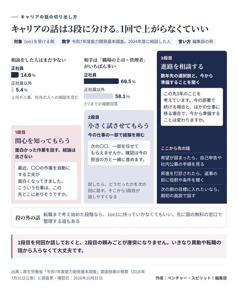 キャリアの話を3段の階段で示した図。1段目は関心を知ってもらう、2段目は小さく試させてもらう、3段目は進路を相談する。それぞれに編集部の例の言い方を載せている。令和7年度能力開発基本調査では、2024年度にキャリアの相談をした人は正社員14.8%、正社員以外5.4%。相手は職場の上司・管理者が最も多く、正社員69.5%、正社員以外58.1%。転職まで考え始めた段階なら、1on1に持っていかず国の無料の窓口で整理する道もある。
