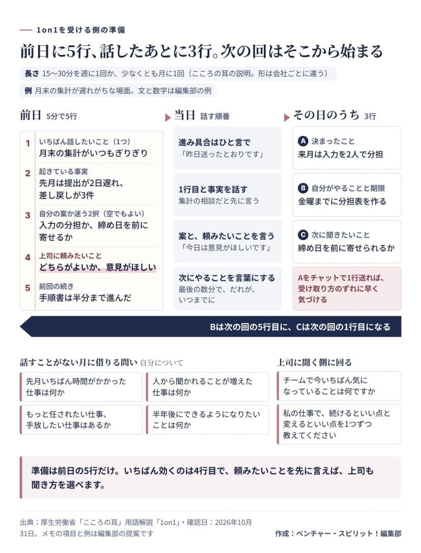 1on1を受ける側の準備を1枚にした図。前日は5分で5行のメモを書く。1いちばん話したいこと、2起きている事実、3自分の案か迷う2択、4上司に頼みたいこと、5前回の続き。当日は、進み具合はひと言で、1行目と事実を話す、案と頼みたいことを言う、次にやることを言葉にする、の順。その日のうちに、決まったこと、自分がやることと期限、次に聞きたいことの3行を足し、自分がやることは次の回の5行目に、次に聞きたいことは1行目になる。下に、話すことがない月に借りる問いを6つ載せている。