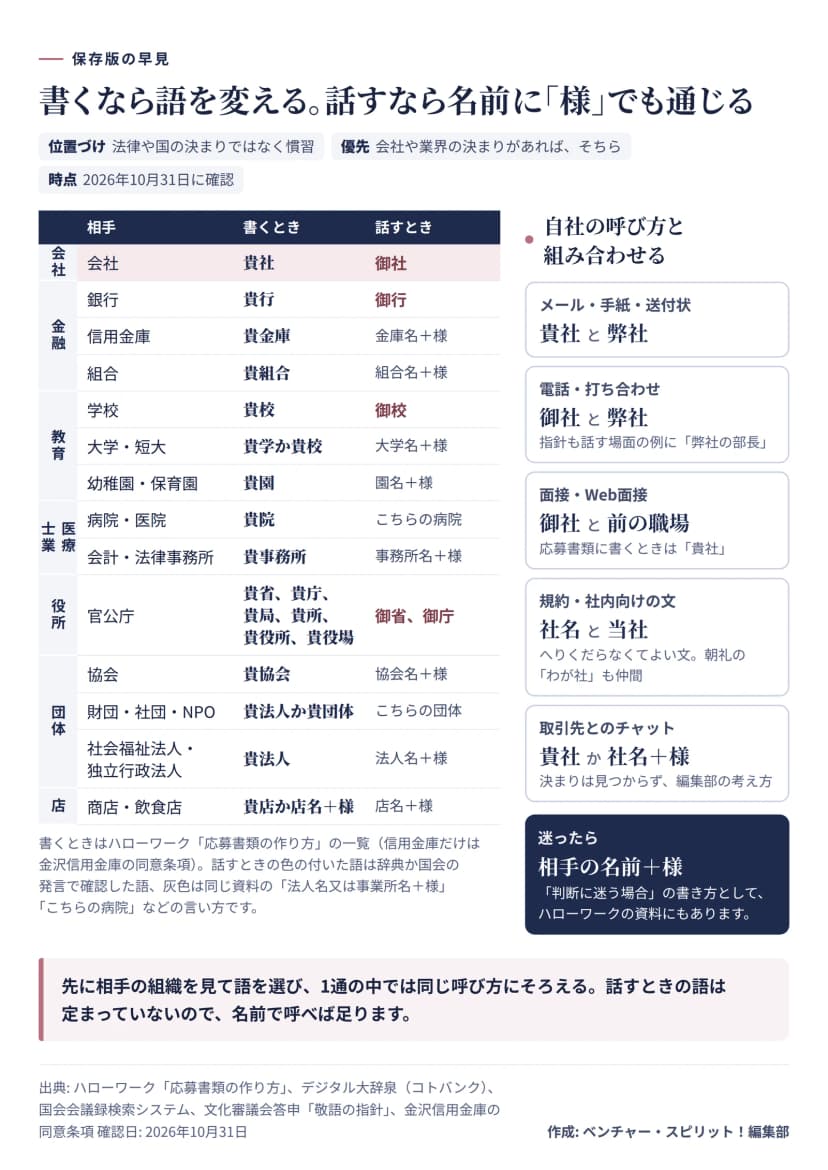 図解。左の表は相手ごとの書くときと話すときの呼び方。会社は貴社と御社、銀行は貴行と御行、信用金庫は貴金庫と金庫名に様、組合は貴組合と組合名に様、学校は貴校と御校、大学・短大は貴学か貴校と大学名に様、幼稚園・保育園は貴園と園名に様、病院・医院は貴院とこちらの病院、会計・法律事務所は貴事務所と事務所名に様、官公庁は貴省、貴庁、貴局、貴所、貴役所、貴役場と御省、御庁、協会は貴協会と協会名に様、財団・社団・NPOは貴法人か貴団体とこちらの団体、社会福祉法人・独立行政法人は貴法人と法人名に様、商店・飲食店は貴店か店名に様と店名に様。右は場面ごとの組み合わせで、メール・手紙・送付状は貴社と弊社、電話・打ち合わせは御社と弊社、面接は御社と前の職場、規約・社内向けの文は社名と当社、取引先とのチャットは貴社か社名に様。迷ったら相手の名前に様。