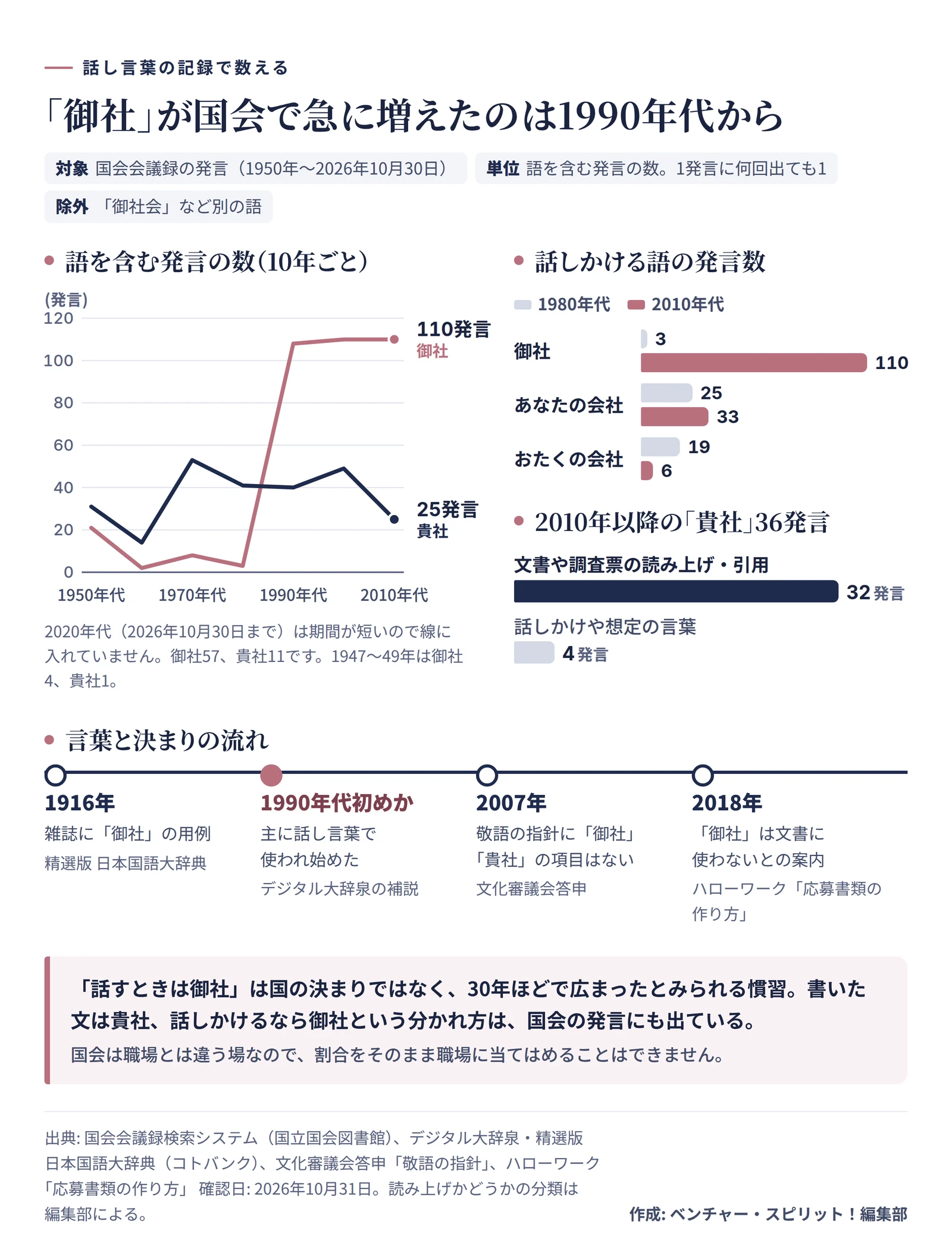 図解。折れ線で、語を含む国会の発言数を10年ごとに示す。御社は1950年代21、1960年代2、1970年代8、1980年代3、1990年代108、2000年代110、2010年代110。貴社は31、14、53、41、40、49、25。2020年代は2026年10月30日までで御社57、貴社11。右上の横棒は1980年代と2010年代の比較で、御社3と110、あなたの会社25と33、おたくの会社19と6。右下は2010年以降の貴社36発言の内訳で、文書や調査票の読み上げ・引用が32、話しかけや想定の言葉が4。下段の年表は、1916年に雑誌に御社の用例、1990年代初めごろ主に話し言葉で使われ始めたとする辞典の補説、2007年の敬語の指針に御社と貴社の項目がないこと、2018年のハローワークの資料に御社は文書に使わないとあること。