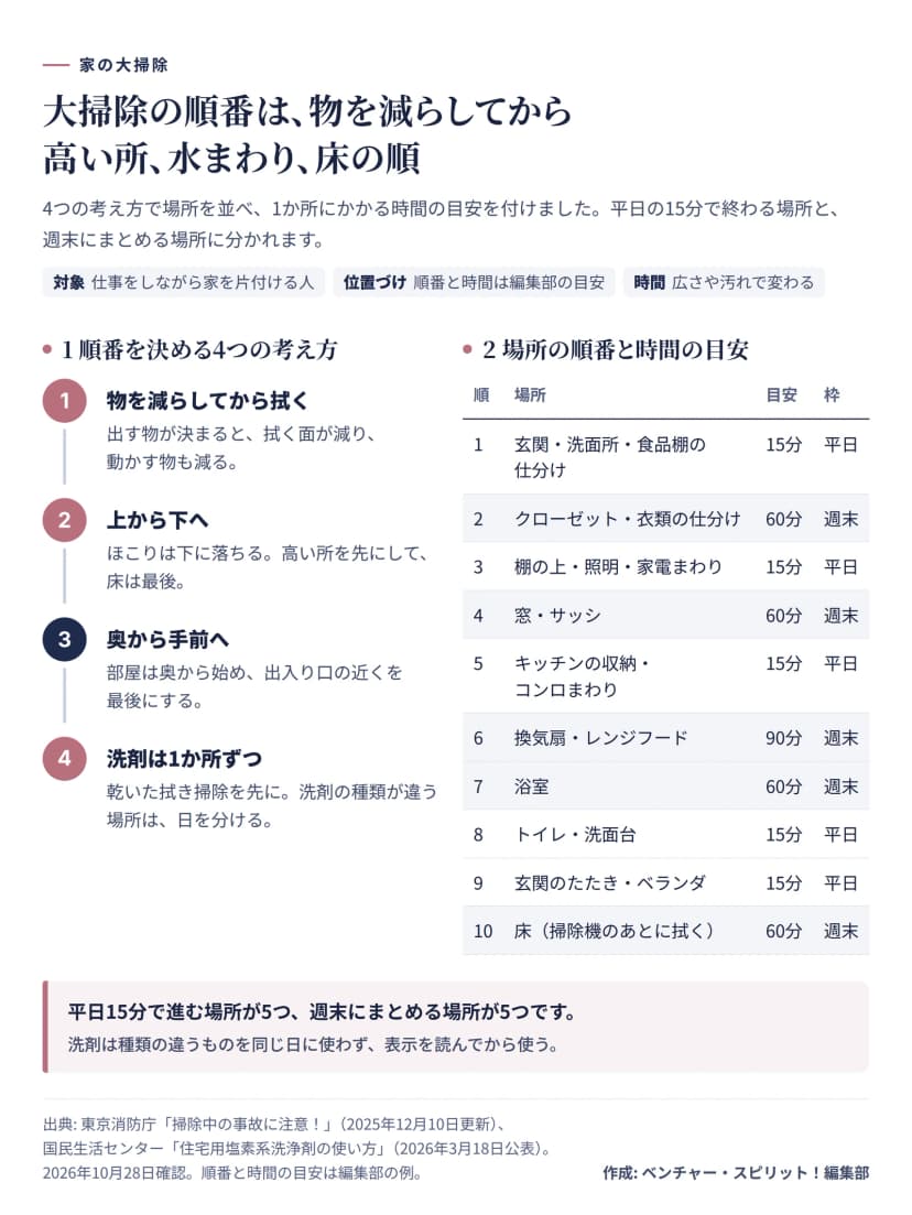 大掃除の順番を決める4つの考え方と、場所の順番の表。考え方は、物を減らしてから拭く、上から下へ、奥から手前へ、洗剤は1か所ずつ。場所は、玄関・洗面所・食品棚の仕分け15分、クローゼット60分、棚の上・照明・家電まわり15分、窓・サッシ60分、キッチンの収納・コンロまわり15分、換気扇90分、浴室60分、トイレ・洗面台15分、玄関のたたき・ベランダ15分、床60分。時間は編集部の目安。